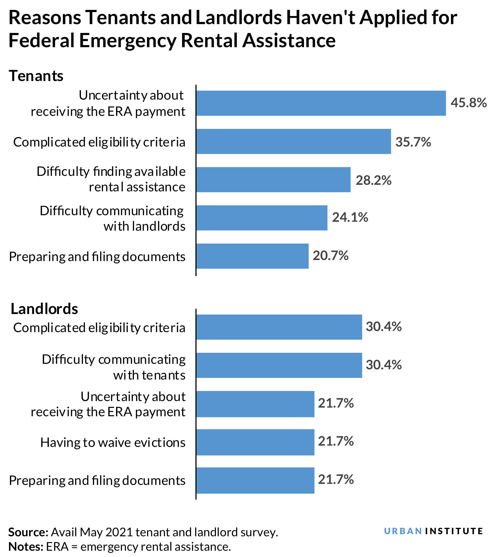 Bar chart showing the reasons mom-and-pop landlords and tenants haven’t applied for federal emergency rental assistance