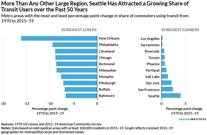 Side by side bar charts showing metro areas with the most and least percentage point change in share of commuters using transit from 1970 to 2015-19