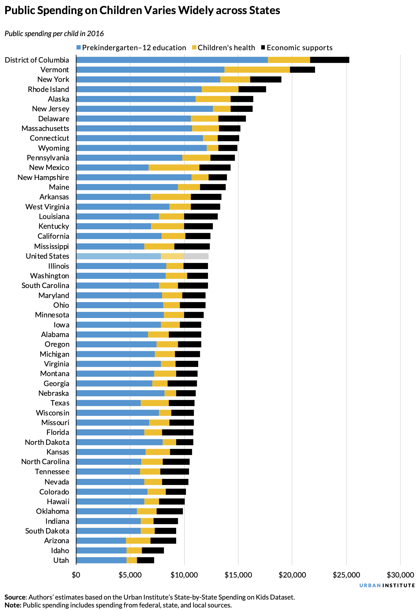 51 stacked horizontal bar charts showing per child public spending on children in each state and the District of Columbia in total and broken down in three categories (prekindergarten–12 education, children’s health, and economic supports). 