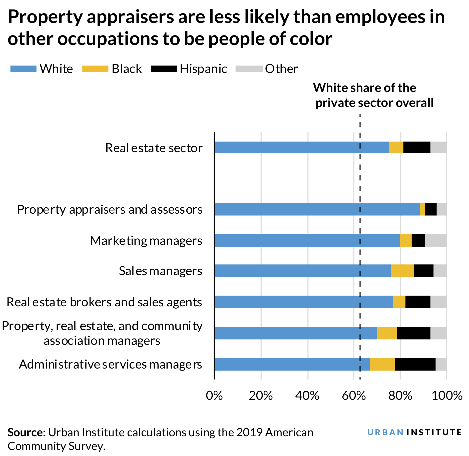 A bar chart showing that employees in the real estate sector are more likely to be white than in other private sector occupations and that property appraisers are more often white than other real estate occupations
