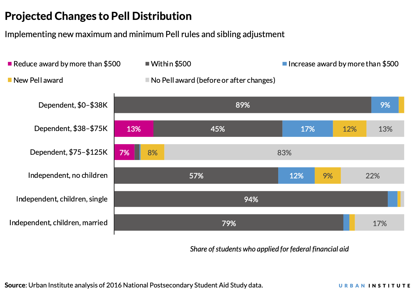 Bar chart showing how projected changes to Pell grant distribution would affect dependent and independent students.