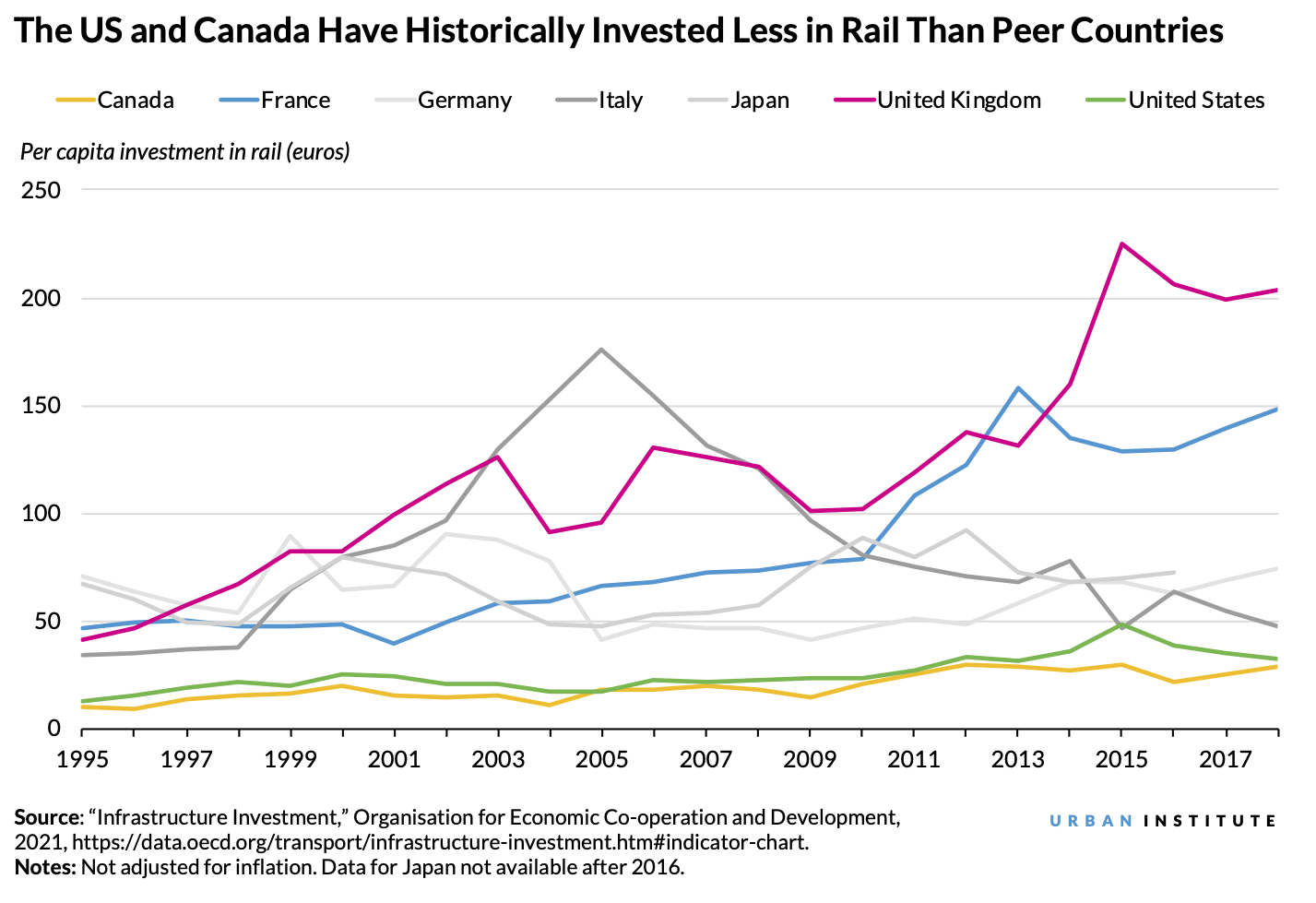 Line chart showing the US and Canada have historically invested less in rail than peer countries