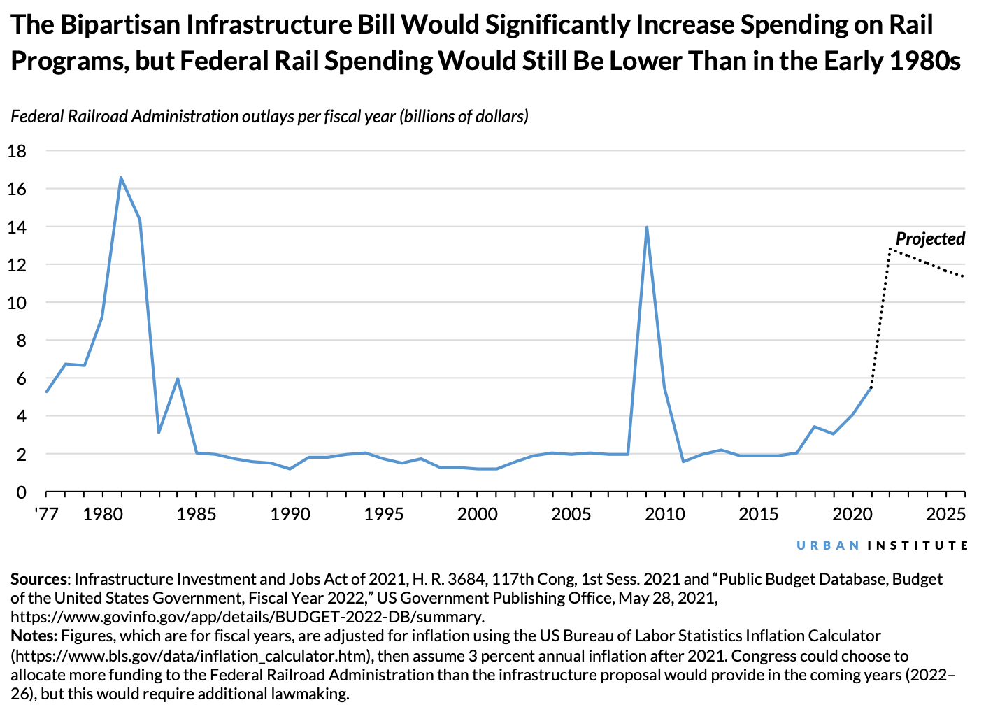 Line chart showing Federal Railroad Administration spending per fiscal year