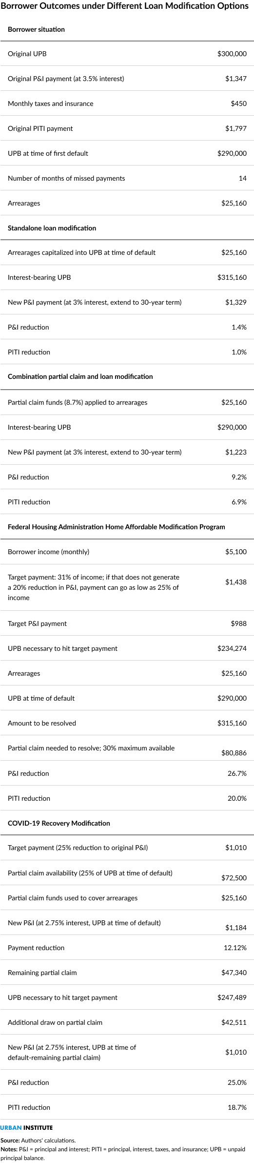 Table showing borrower outcomes under different loan modification options