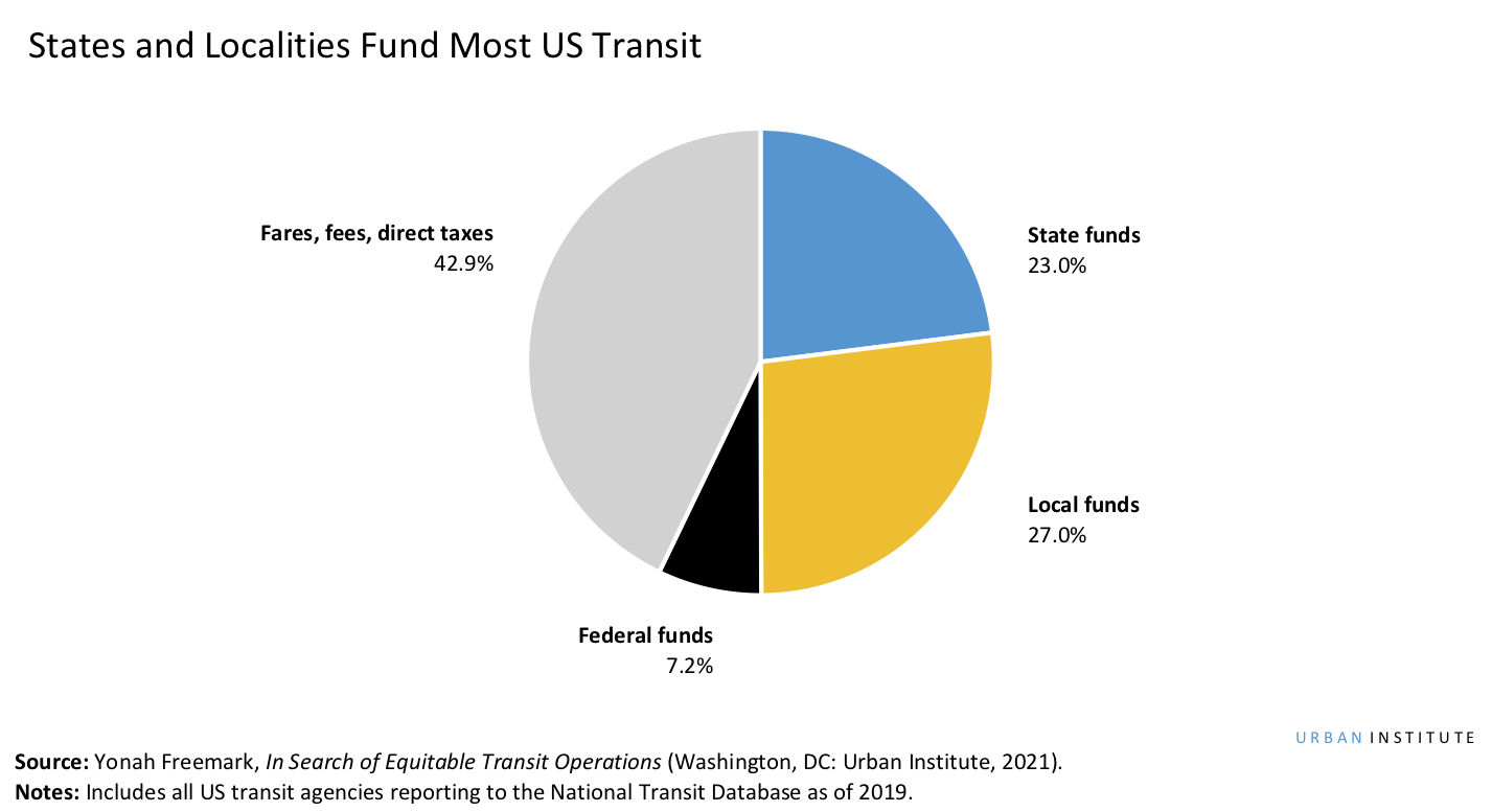 Pie chart showing the proportion of federal, state, and local funds and fares, fees, and direct taxes that fund US transit
