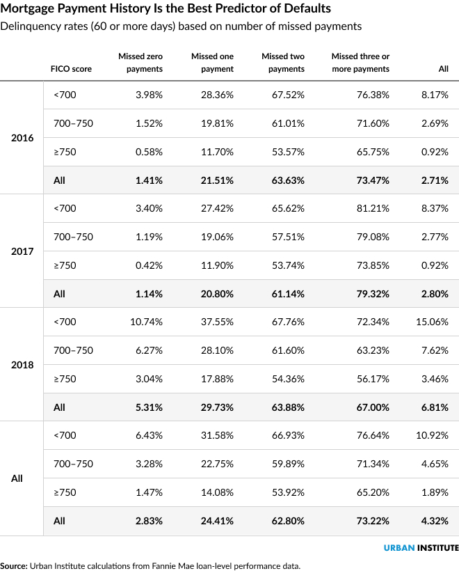 Table showing delinquency dates based on the number of missed mortgage payments