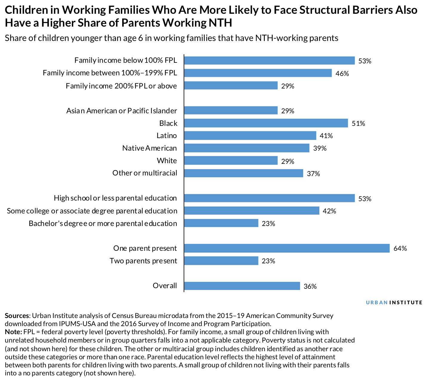 A bar chart showing the share of children young than 6 with parents working nontraditional hours who also face structural barriers to education and employment. 