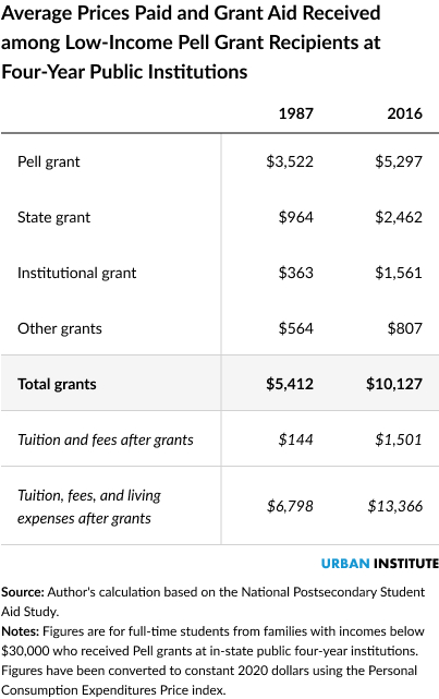 A table comparing the average prices paid and grant aid received among low-income Pell grant recipients at four-year public institutions in 1987 and 2016. 