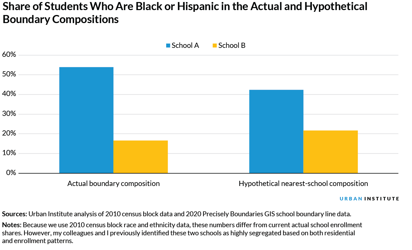 A vertical bar chart comparing the share of Black or Hispanic students in two schools under their actual school boundary composition with the share of Black or Hispanic students in a hypothetical boundary composition where they attend their nearest school