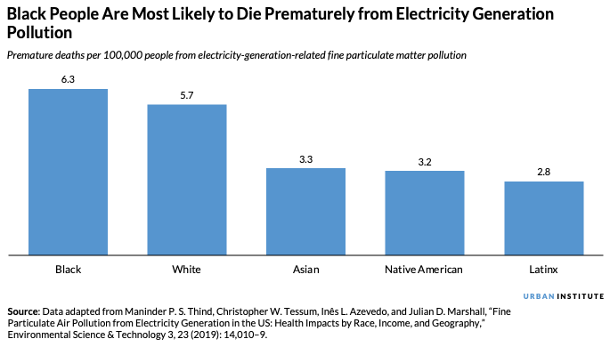 Bar chart showing that Black people are more likely than Asians, Latinos, Native Americans, and white people to die prematurely from electricity generation