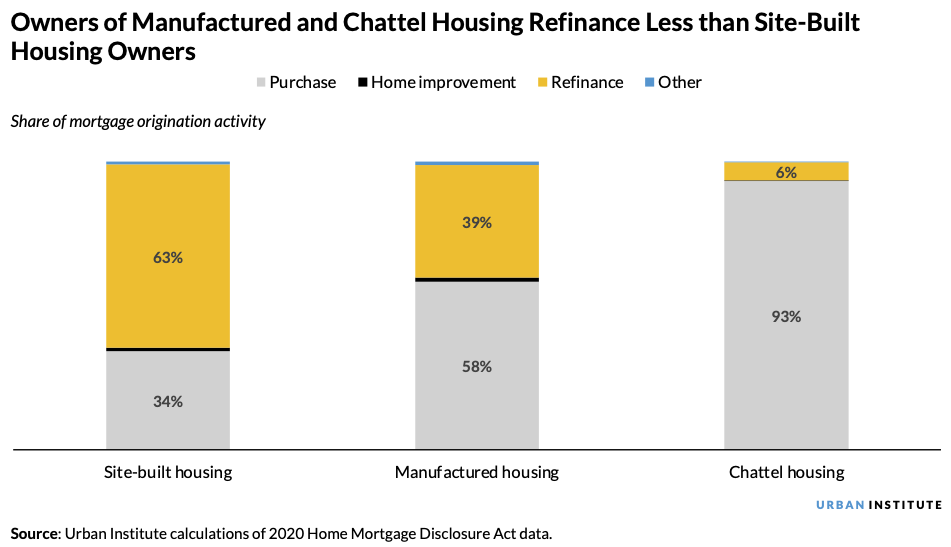 Chart showing owners of manufactured and chattel housing refinance less than site-built housing owners