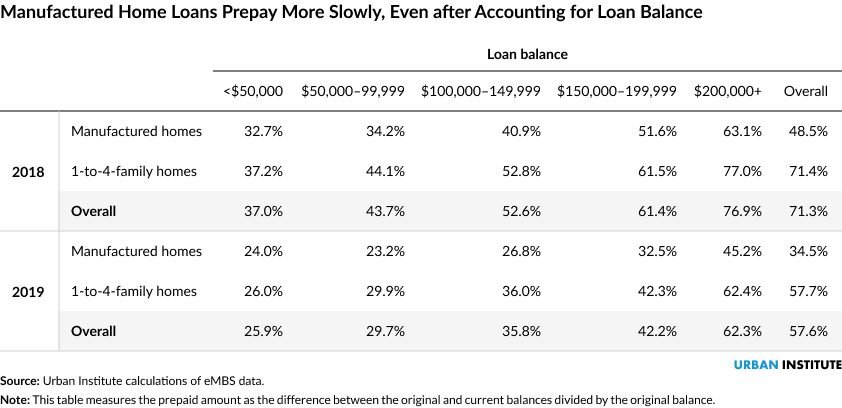table showing the percent of Fannie Mae production paid off by origination year