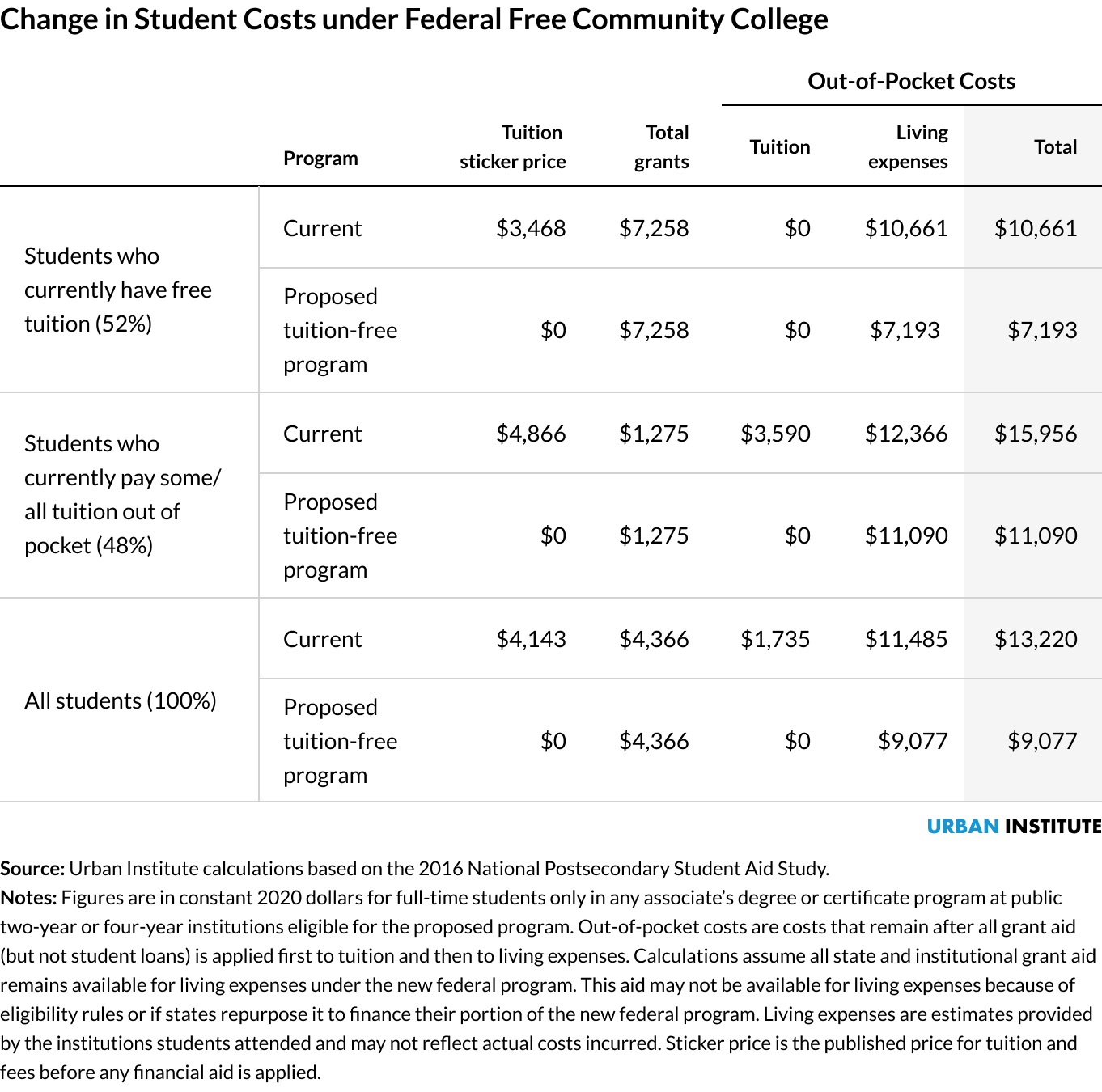 A table calculating the change in student costs under a proposed federal free community college plan for students who currently have free tuition and students who currently pay some or all tuition out of pocket.