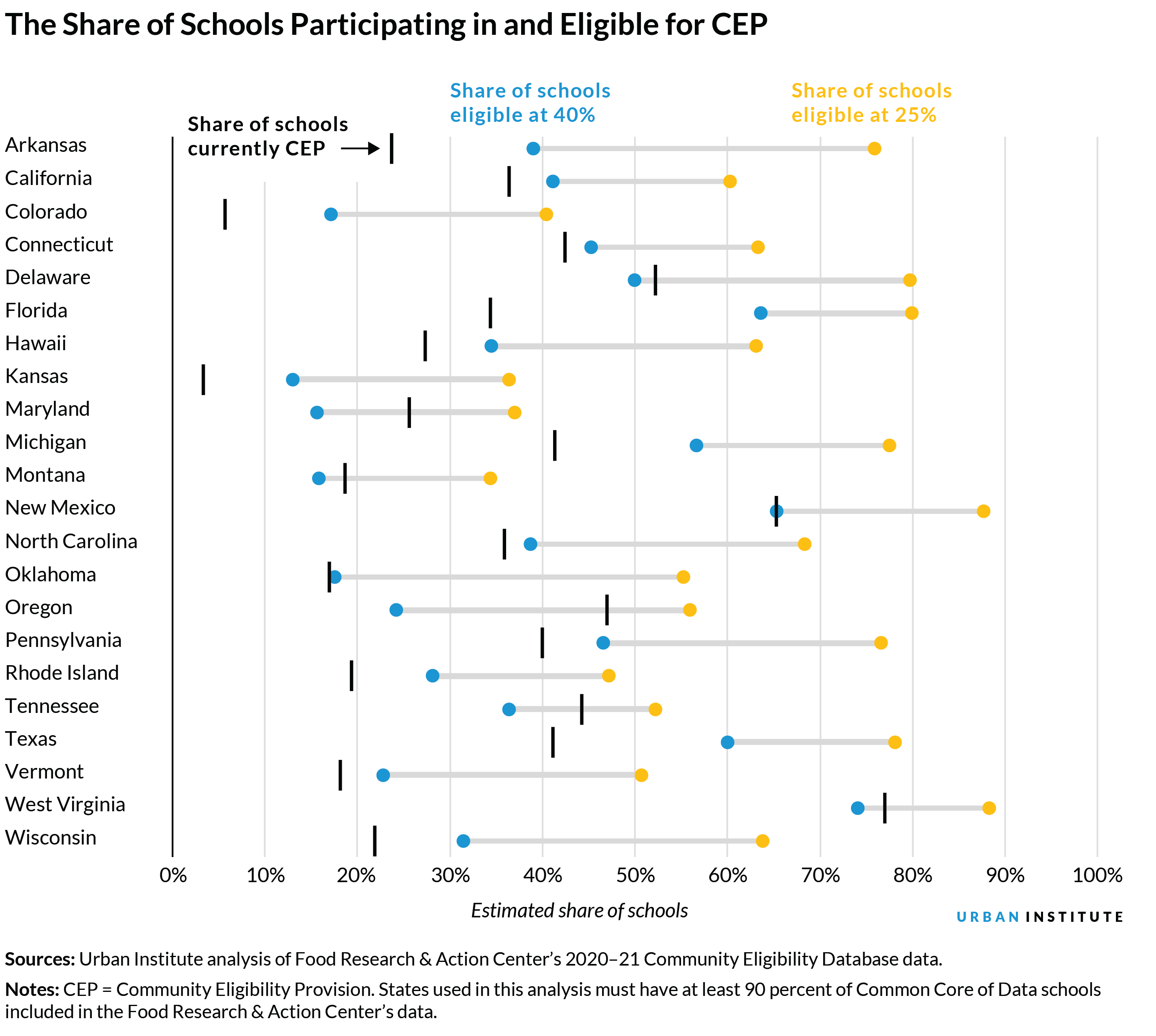 A Gantt chart comparing the share of schools currently participating in and eligible for the Community Eligibility Provision in 22 states.