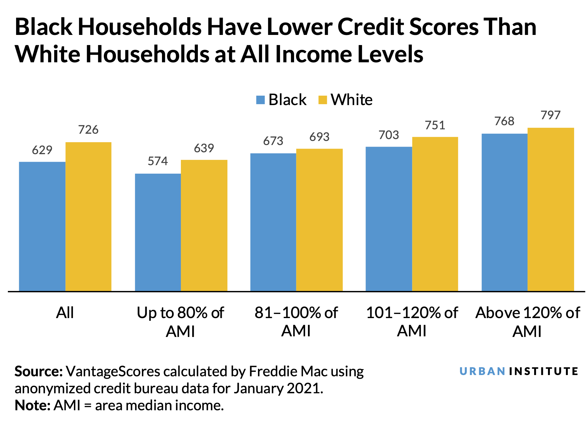 People of color face greater barriers in acquiring mortgages, which helps sustain the racial homeownership gap.