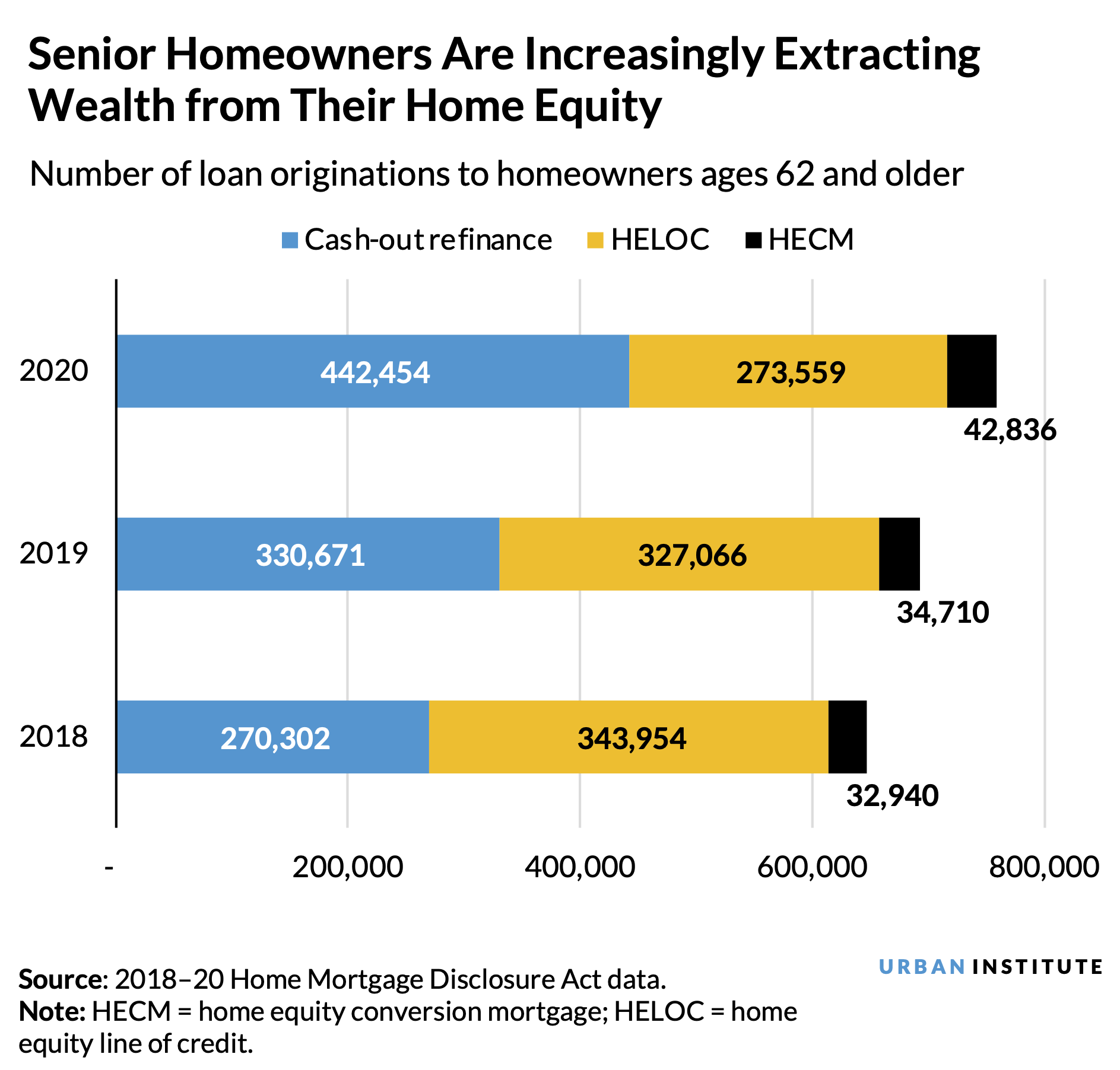 Bar chart showing that senior homeowners are increasingly extracting wealth from their home equity