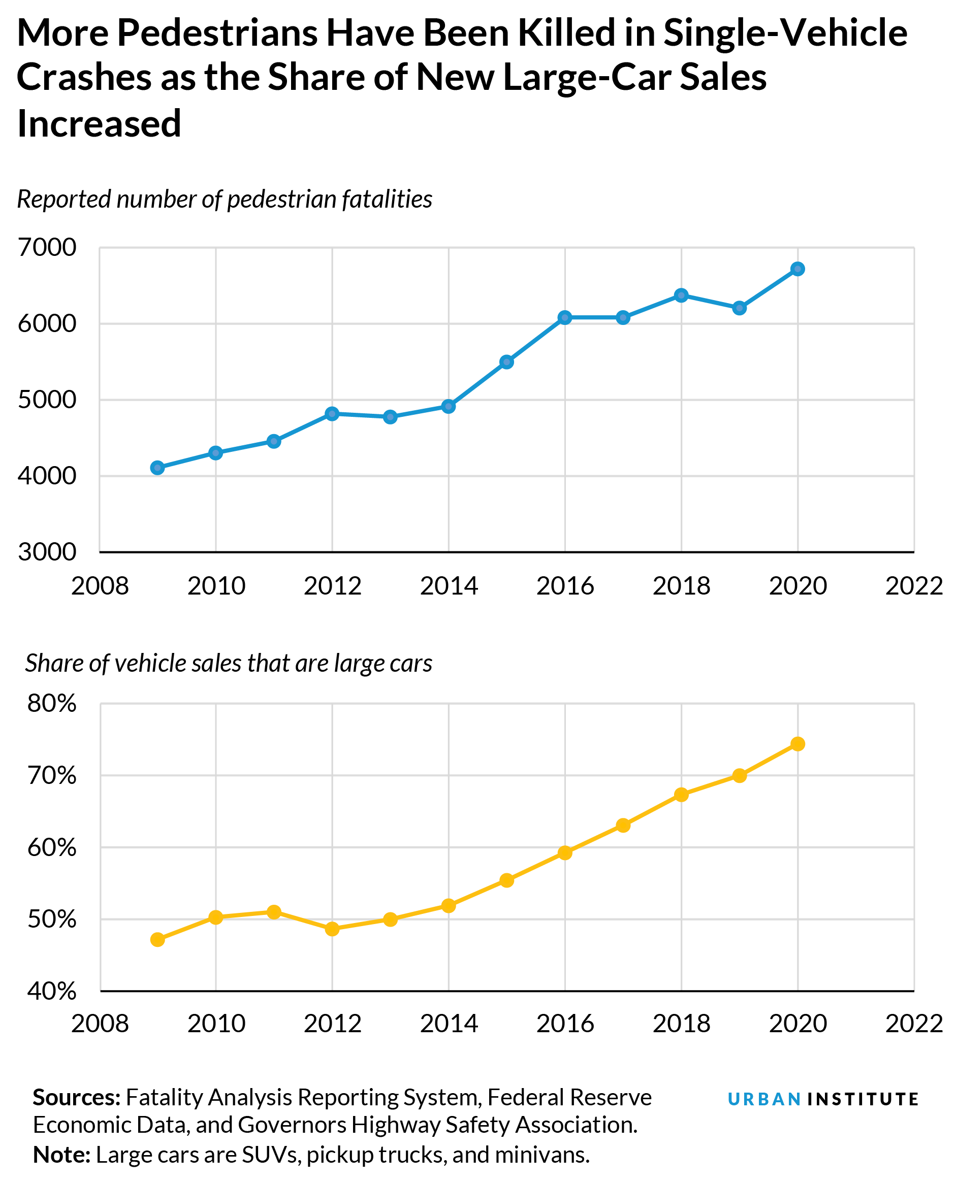 Two line charts showing that more pedestrians have been killed in single vehicle crashes as the share of new large car sales has increased