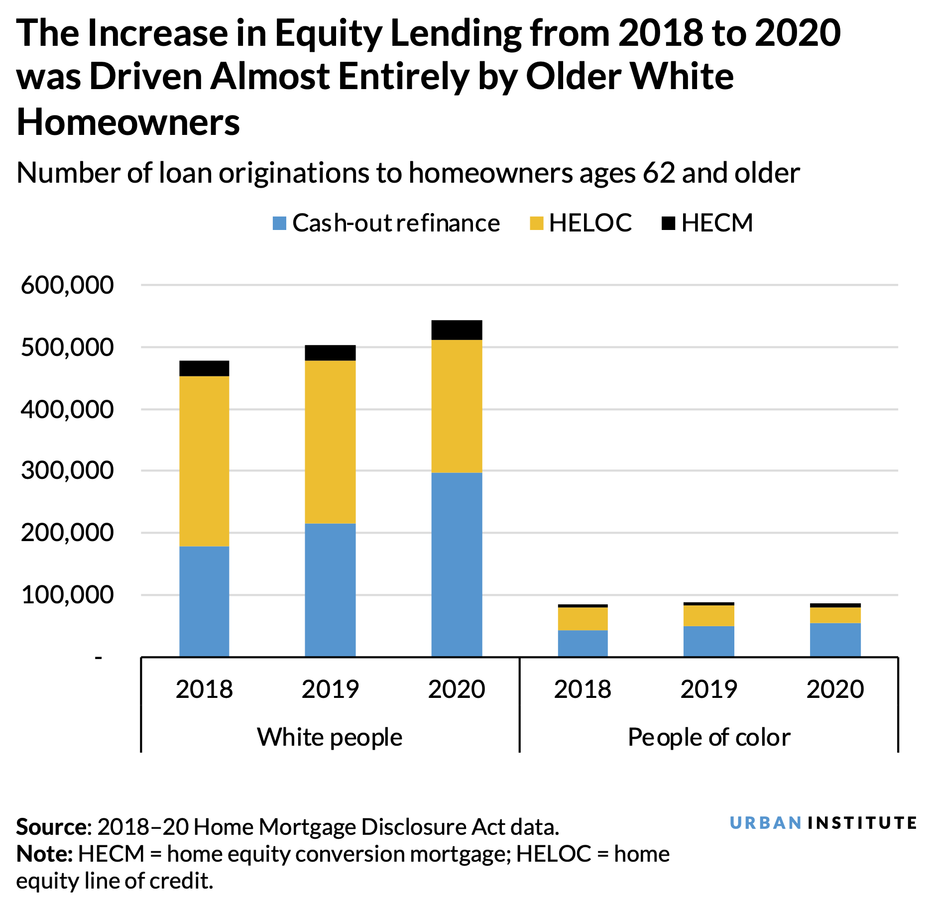 Bar chart showing the increase in equity lending from 2018 to 2020 was driven almost entirely by white homeowners