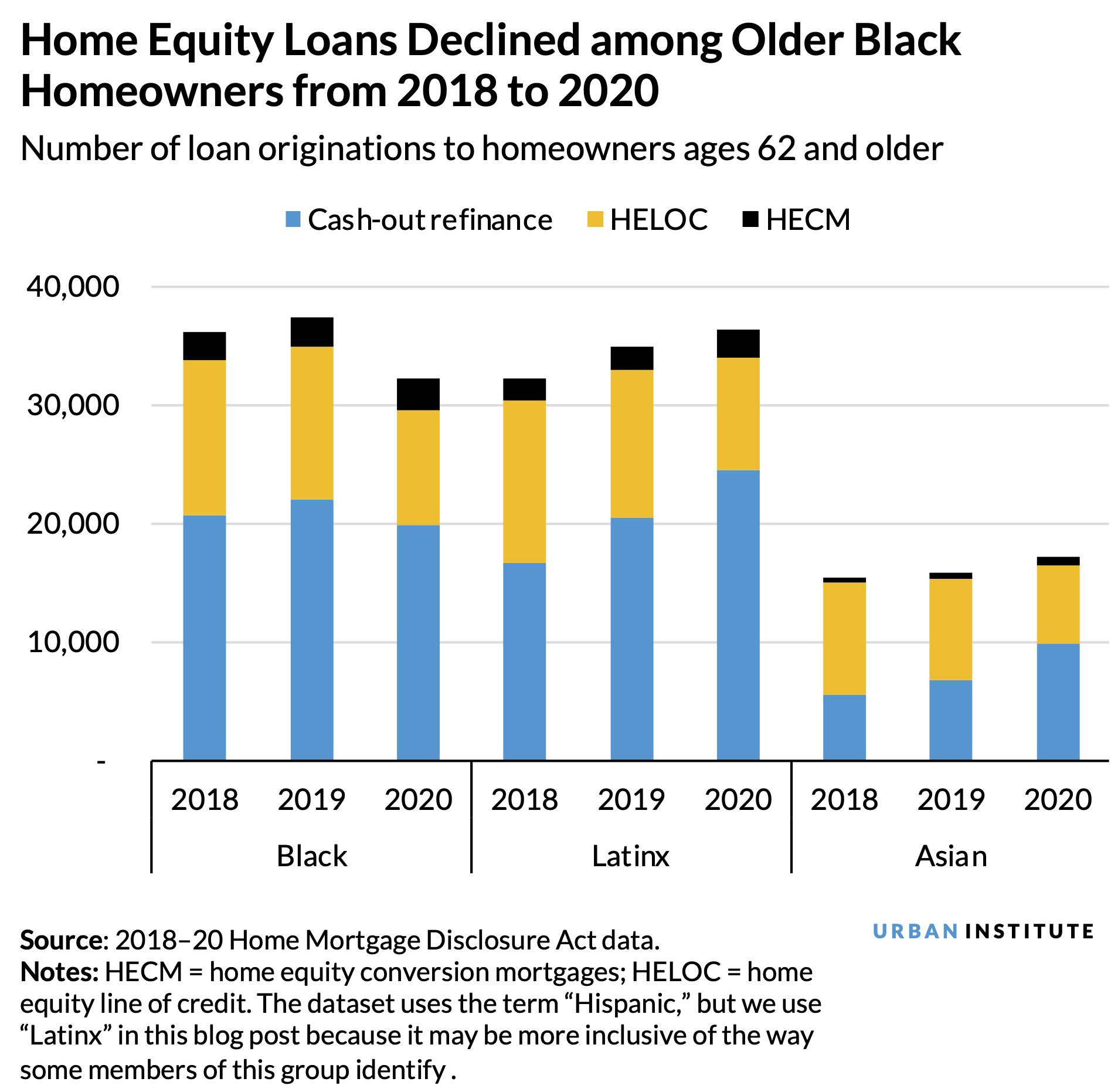 Bar chart showing home equity loans declined among older Black homeowners from 2018 to 2020