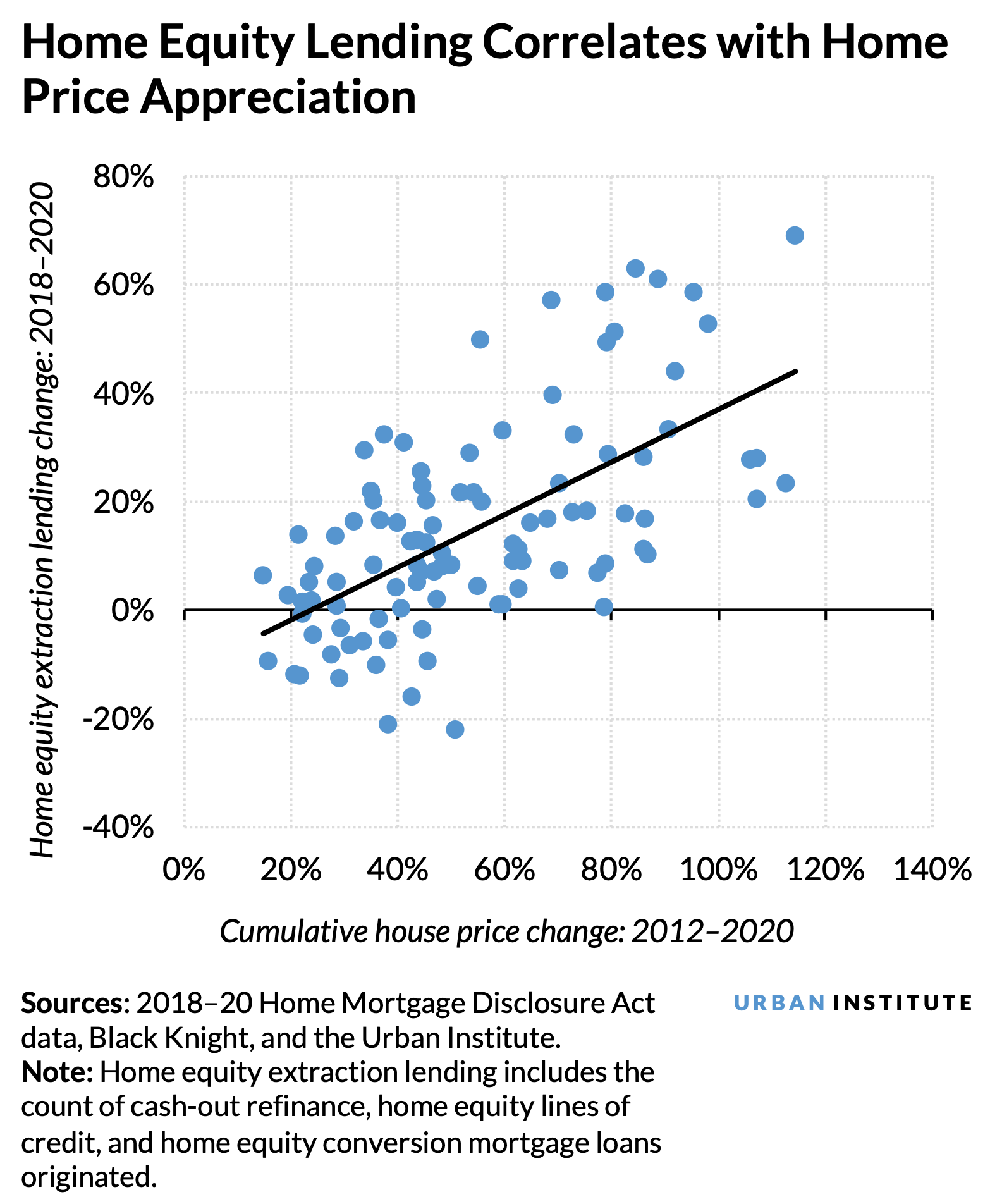 Scatterplot showing home equity lending correlates with home price appreciation