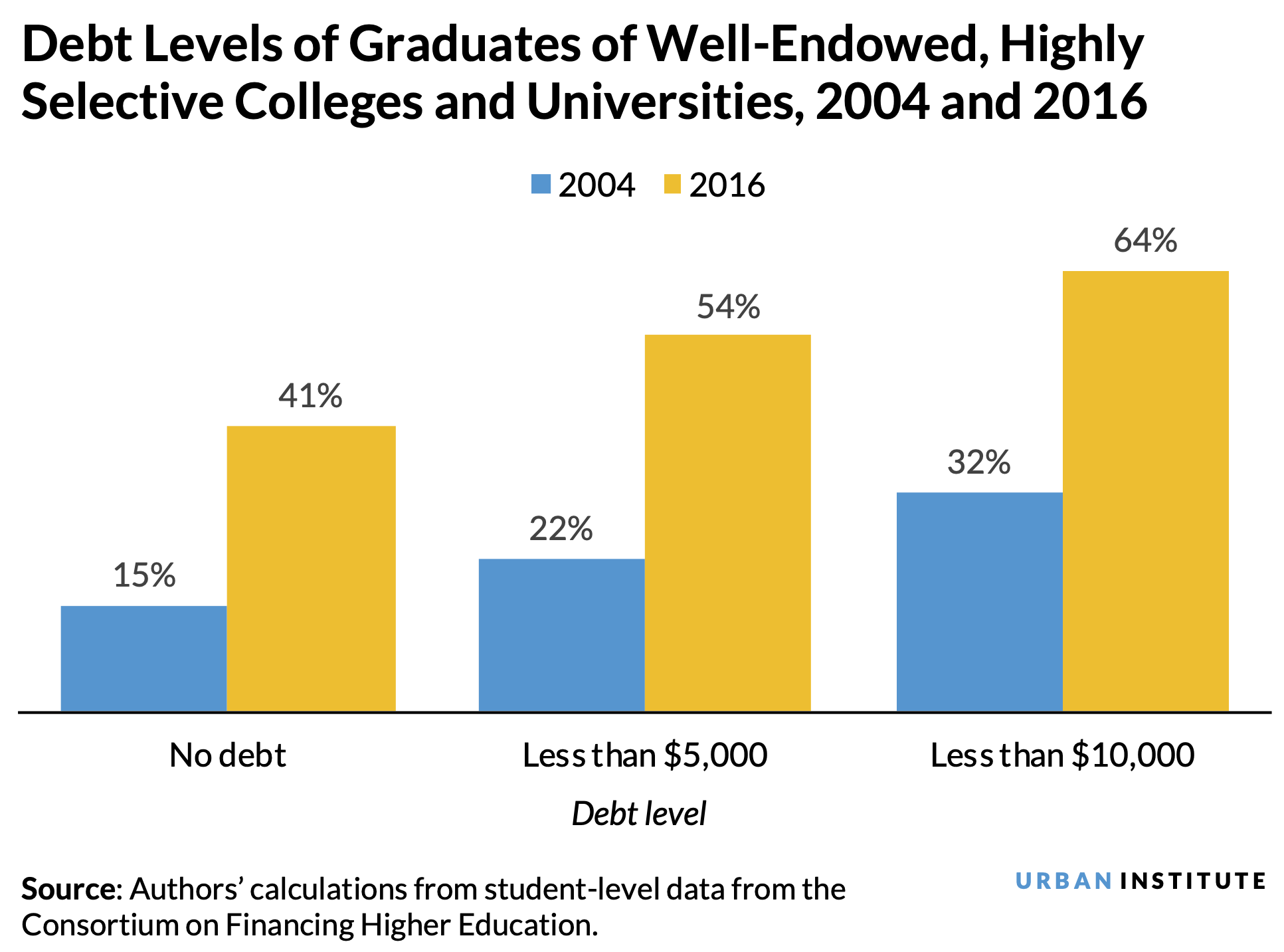 A vertical bar chart comparing the debt levels of graduates from colleges and universities from families earning less than $50,000 in 2004 and 2016. 