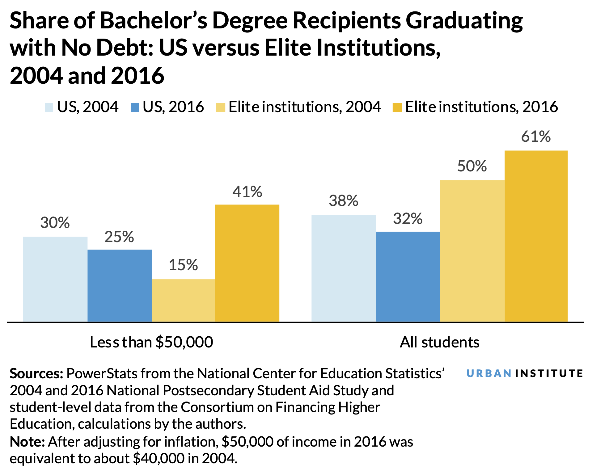 A vertical bar chart showing the share of bachelor’s degree recipients graduating with no debt, comparing the total US student debt rates of students from families making less than $50,000 and all students in 2004 and 2016 to those who graduate from elite