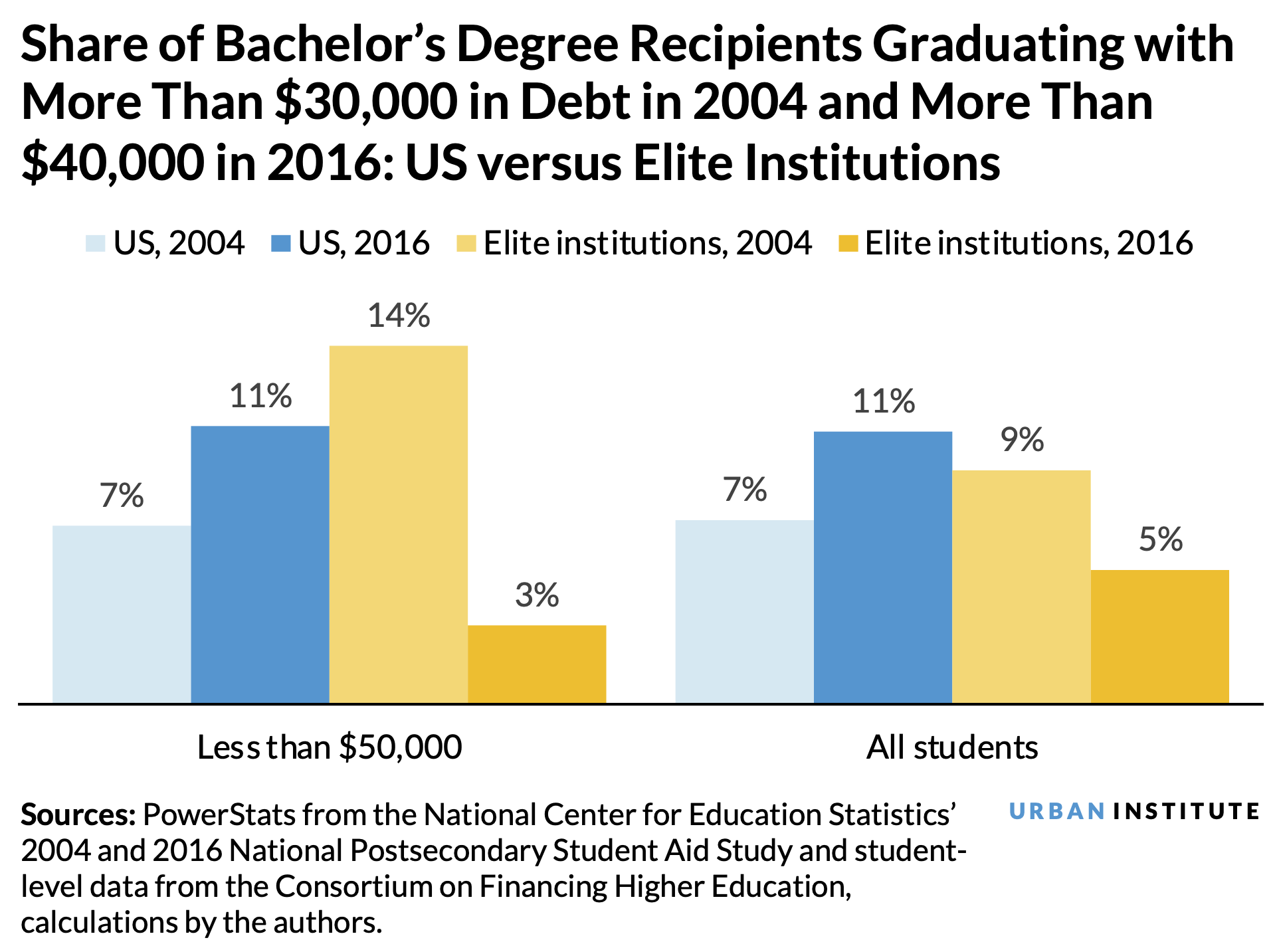 A vertical bar chart showing the share of bachelor’s degree recipients graduating with more than $30,000 in debt in 2004 and more than $40,000 in 2016, comparing the rates of all students in the US with those that attend elite universities.