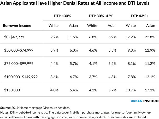 A table showing that Asian mortgage applicants have higher denial rates at all incomes even when accounting for debt-to-income levels.