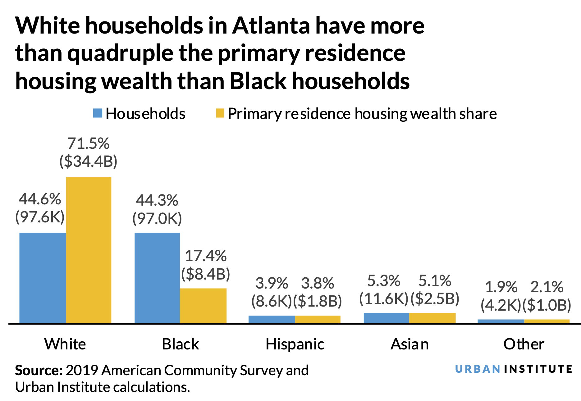 A bar chart showing that white households in Atlanta have more than quadruple the housing wealth of Black households despite comprising nearly equal shares of the population.