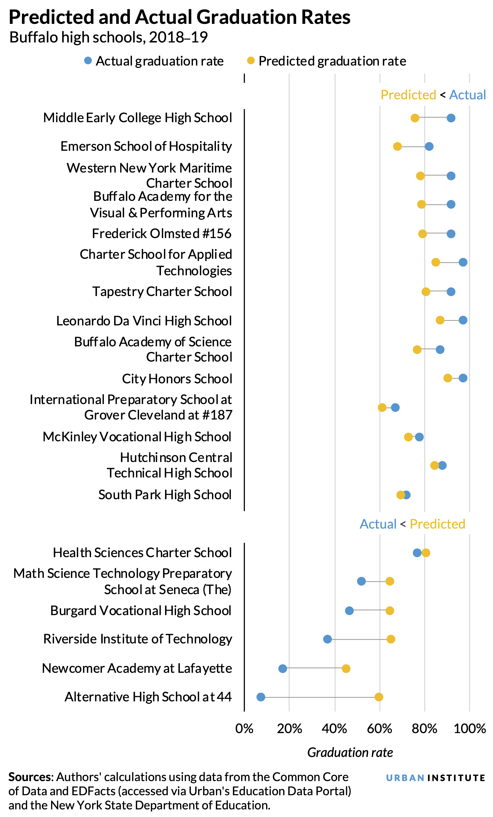 A chart comparing the 2018-19 predicted graduation rates tothe actual graduation rates of 20 high schools in Buffalo, New York.