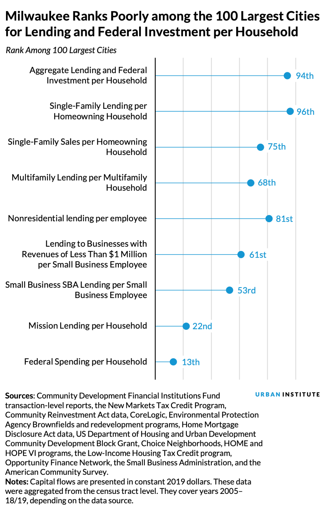 A bar chart showing that Milwaukee ranks poorly among the 100 largest cities on measures of lending and federal investment per household