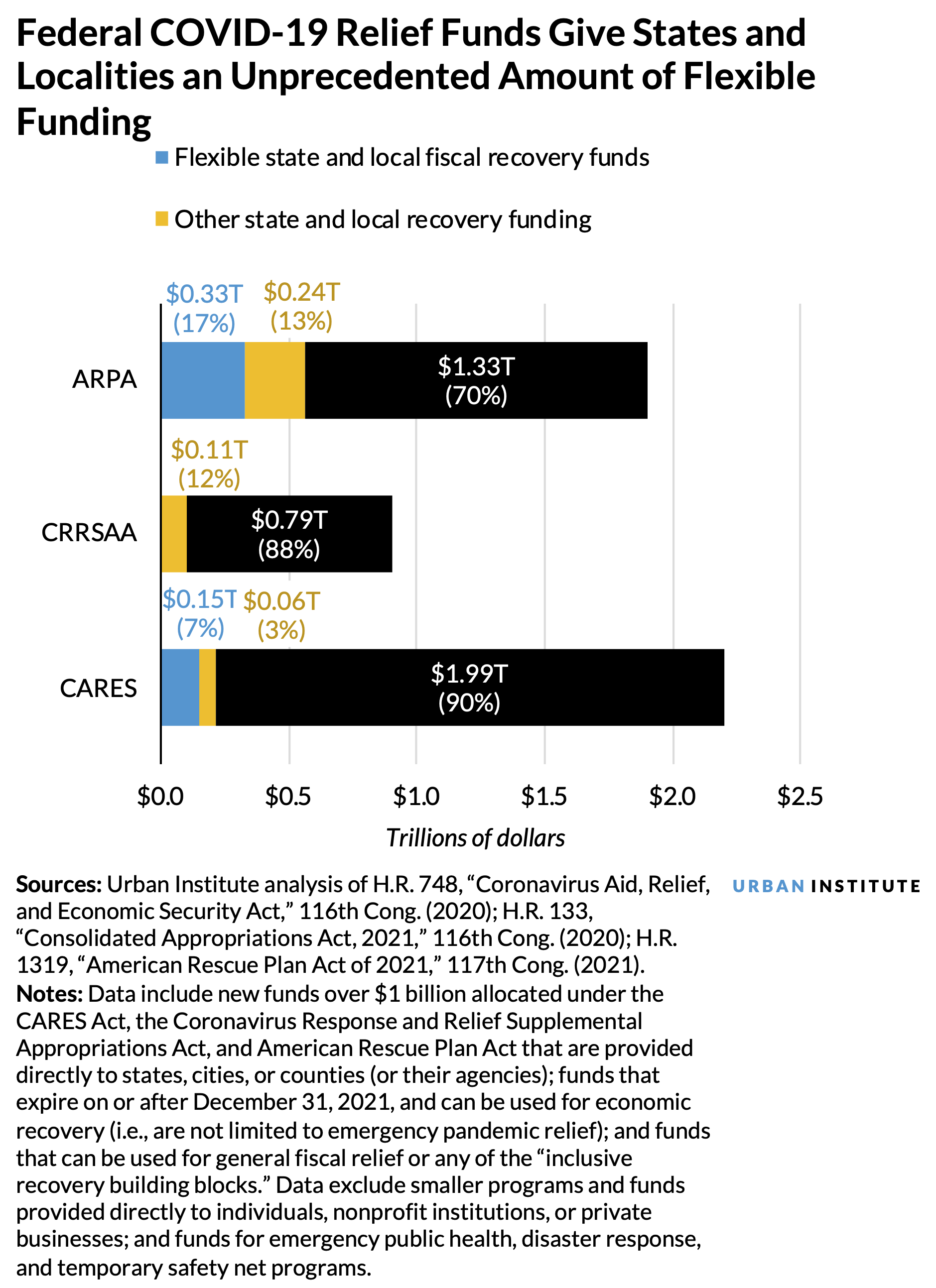 Horizontal bar chart showing federal COVID-19 relief funds give states and localities an unprecedented amount of flexible funding