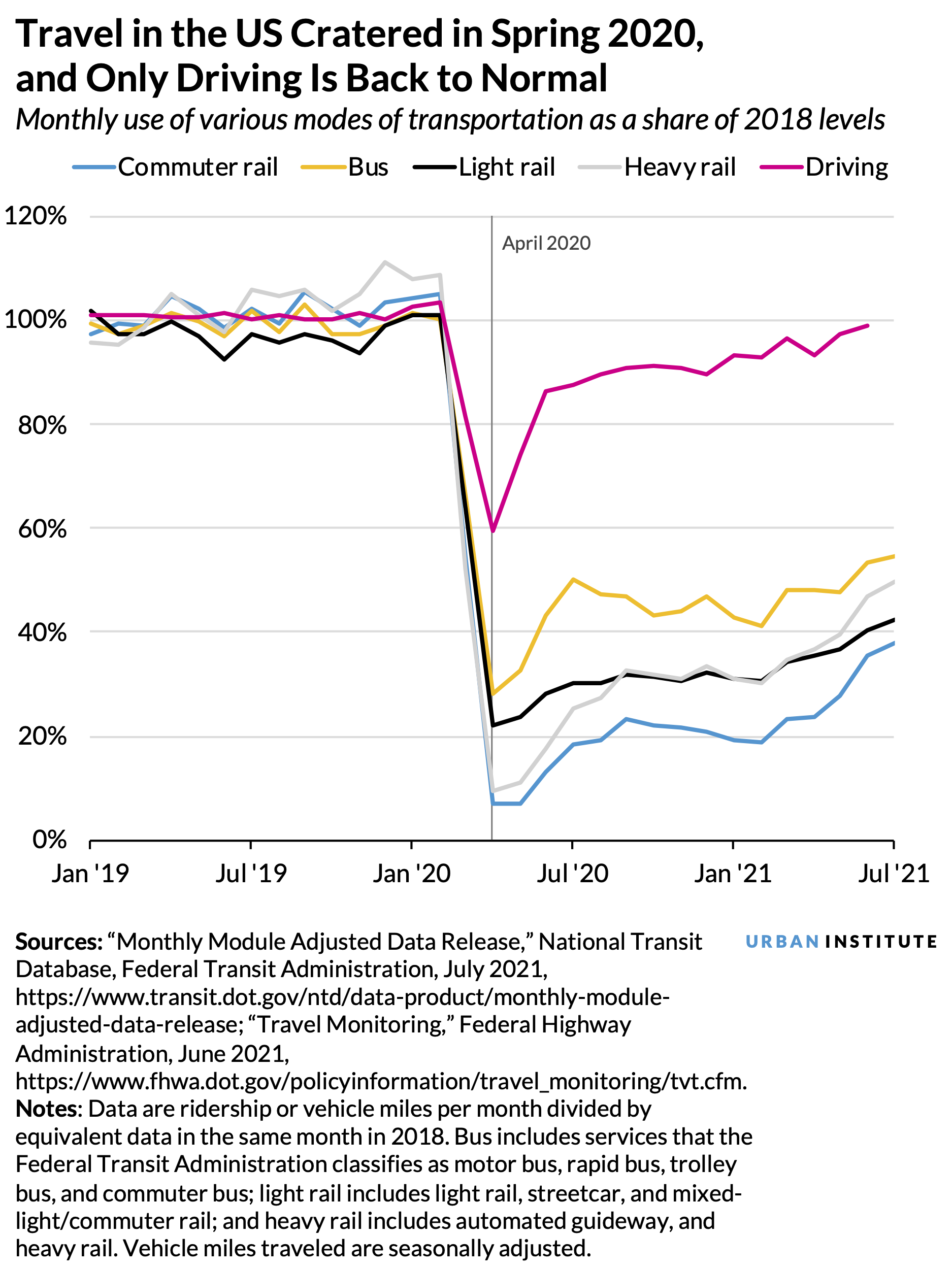 Line chart showing travel via commuter rail, bus, light rail, heavy rail, and vehicle cratered in spring 2020 and only driving is back to normal