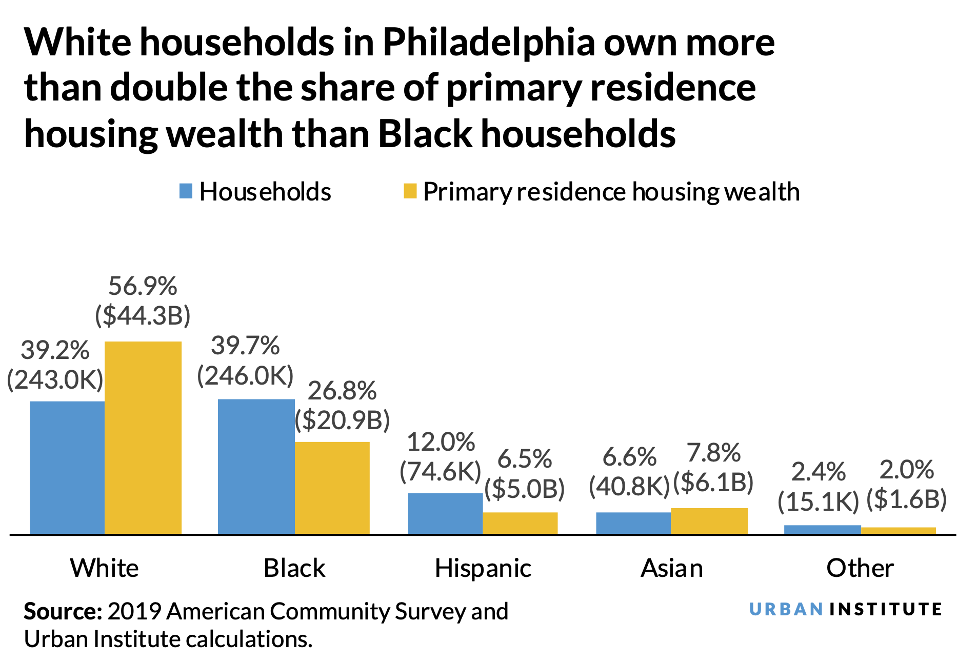 A bar chart showing that white households in Philadelphia have double the housing wealth of Black households despite comprising nearly equal shares of the population.