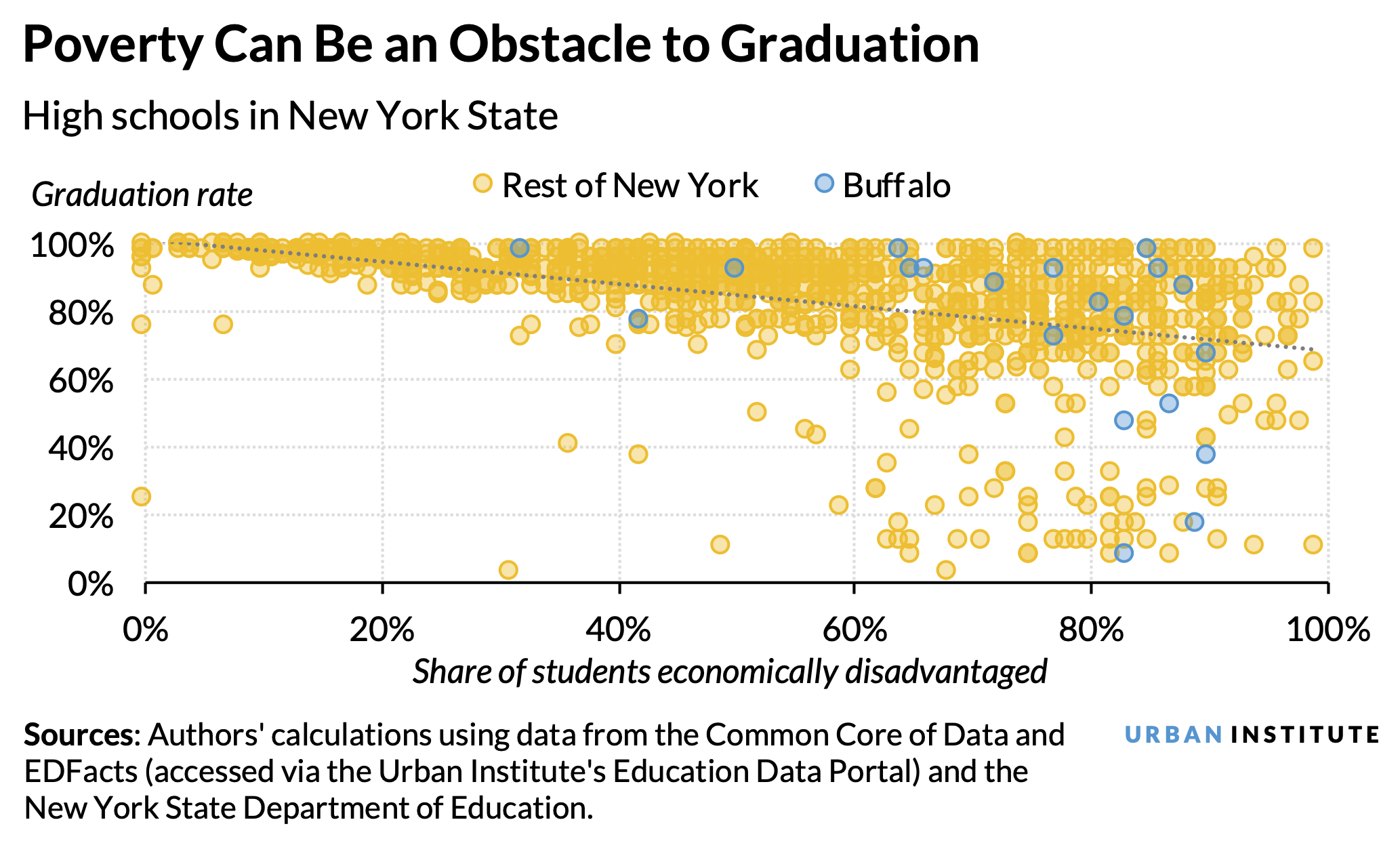 A chart comparing the 2018-19 predicted graduation rates tothe actual graduation rates of 20 high schools in Buffalo, New York.