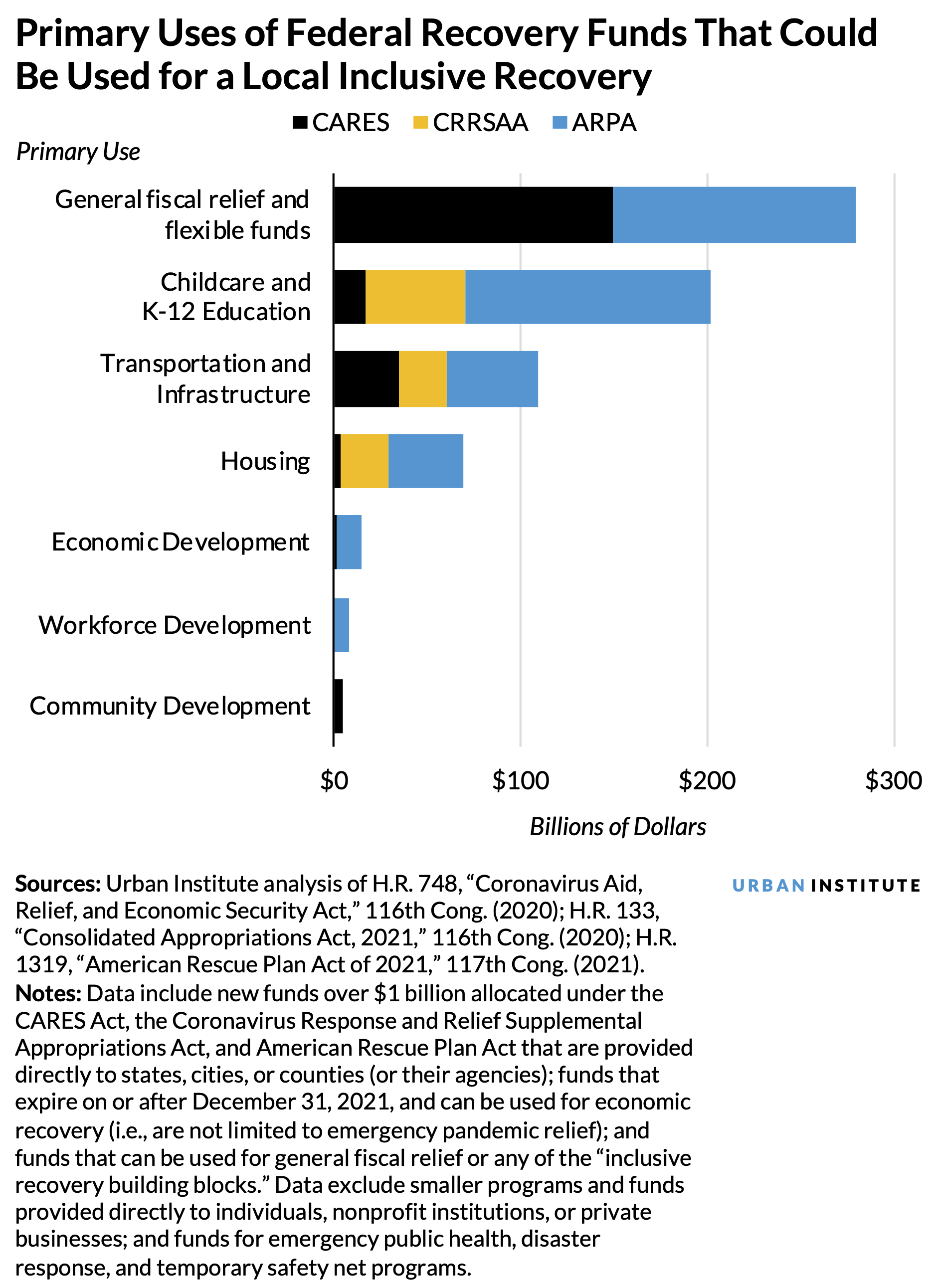 Horizontal bar chart showing the primary uses of federal recovery funds that could be used for a local inclusive recovery