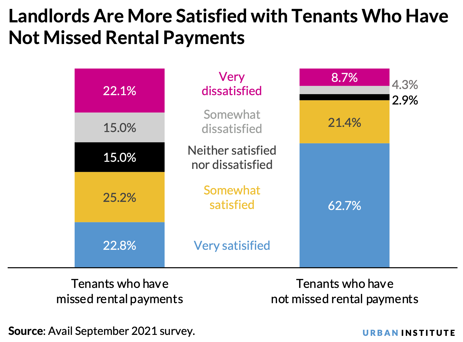 Vertical bar chart showing landlords are more satisfied with tenants who do not miss rental payments