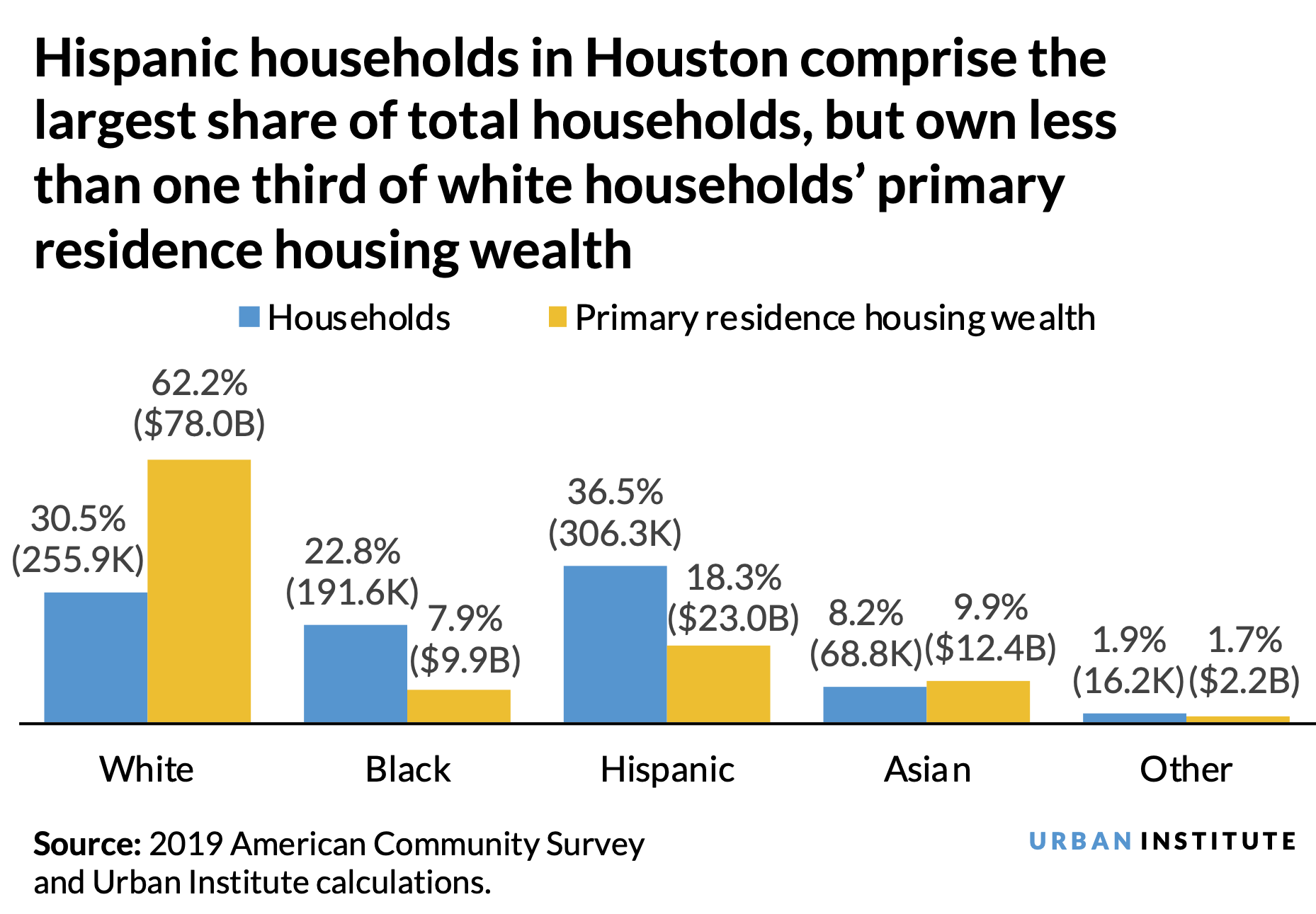 A bar chart showing that white households in Houston have triple the housing wealth of Hispanic households despite Hispanic households making up a greater share of the population