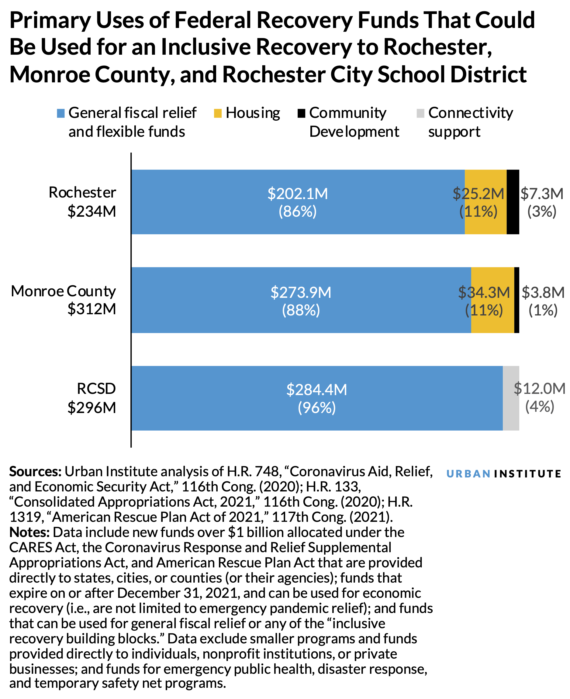 Horizontal bar chart showing the primary uses of federal recovery funds that could be used for an inclusive recovery to Rochester, Monroe County, and Rochester City School District