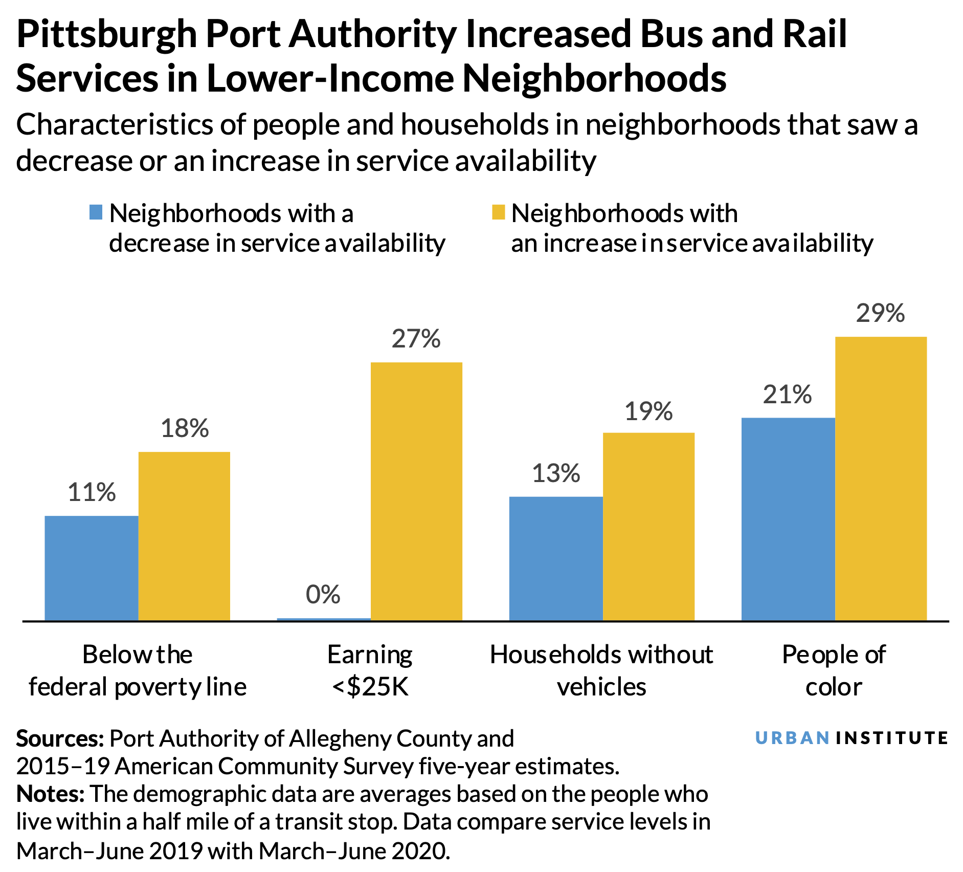 Bar chart showing that the Pittsburgh Port Authority increased bus and rail services in lower-income neighborhoods during the COVID-19 pandemic