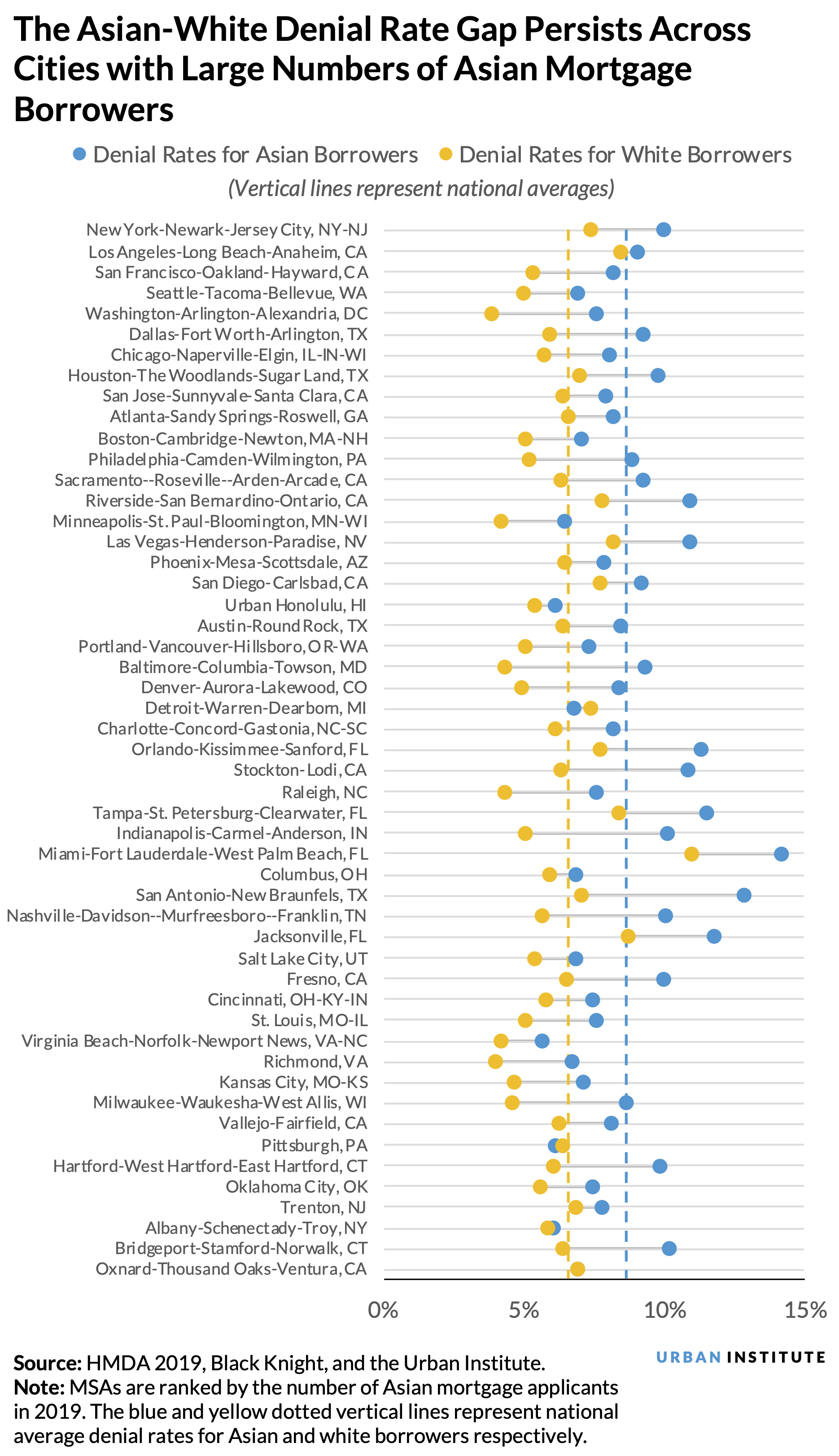A line chart showing that in cities with high numbers of Asian mortgage applicants, the denial rate gap between Asian and white applicants persists.