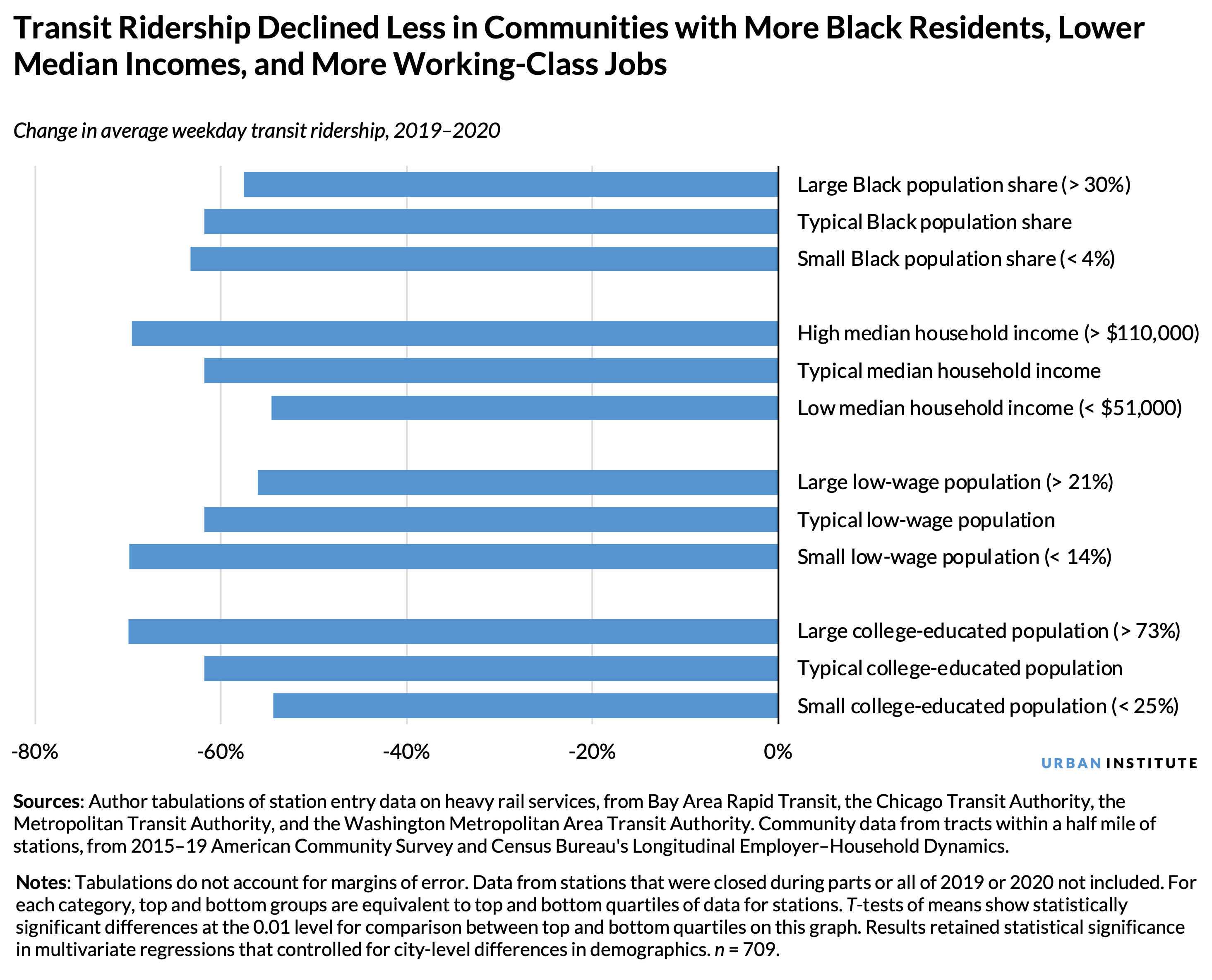 Bar chart showing that transit ridership declined less in communities with more Black residents, lower median incomes, and more working-class jobs