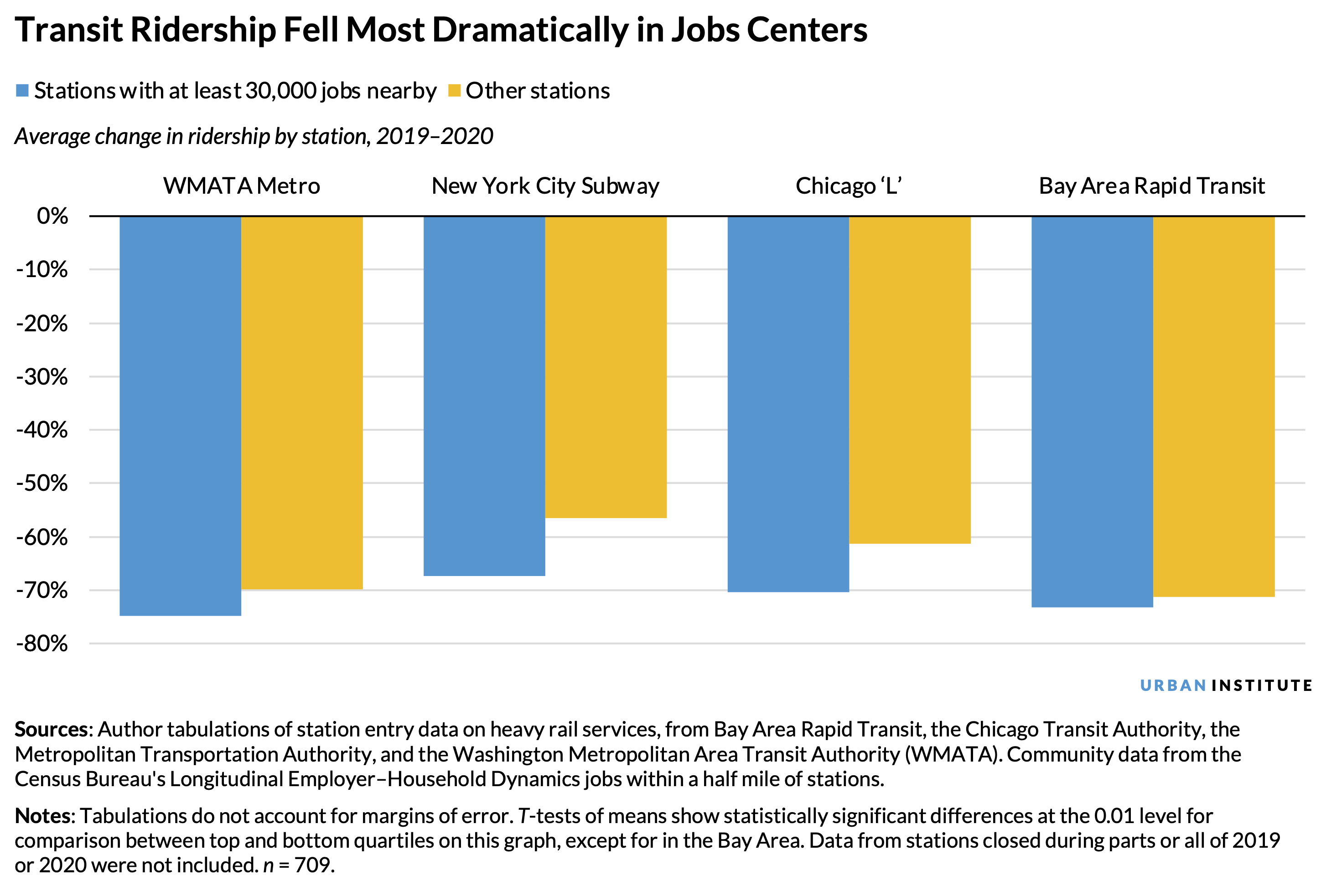 Bar chart showing that transit ridership fell most dramatically at stations closer to jobs. 