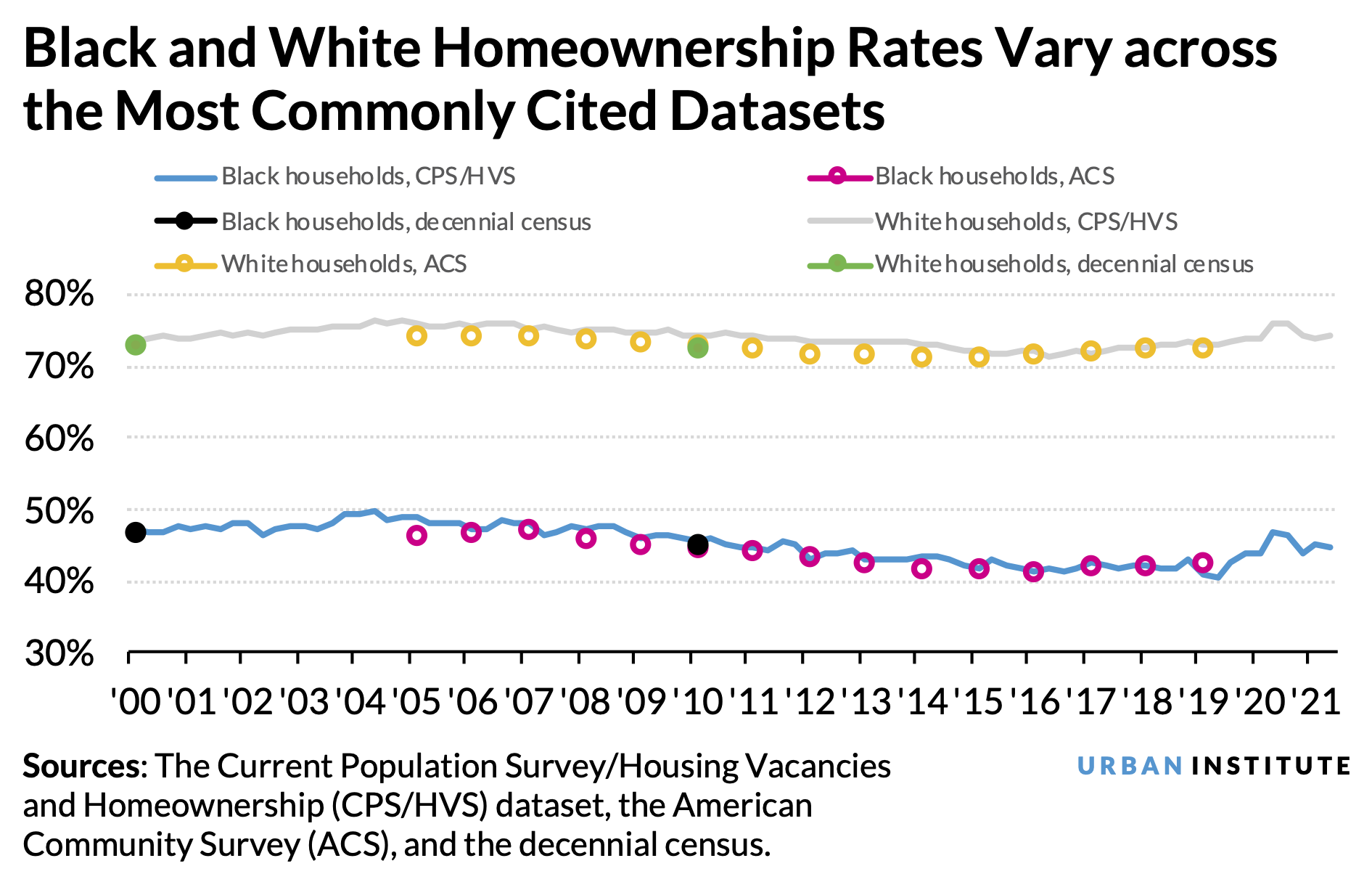 Line chart showing the Black and white homeownership rates from 2000 to 2021 across the most commonly cited datatsets—the Current Population Survey/Housing Vacancies and Homeownership Survey, the American Community Survey, and the decennial census