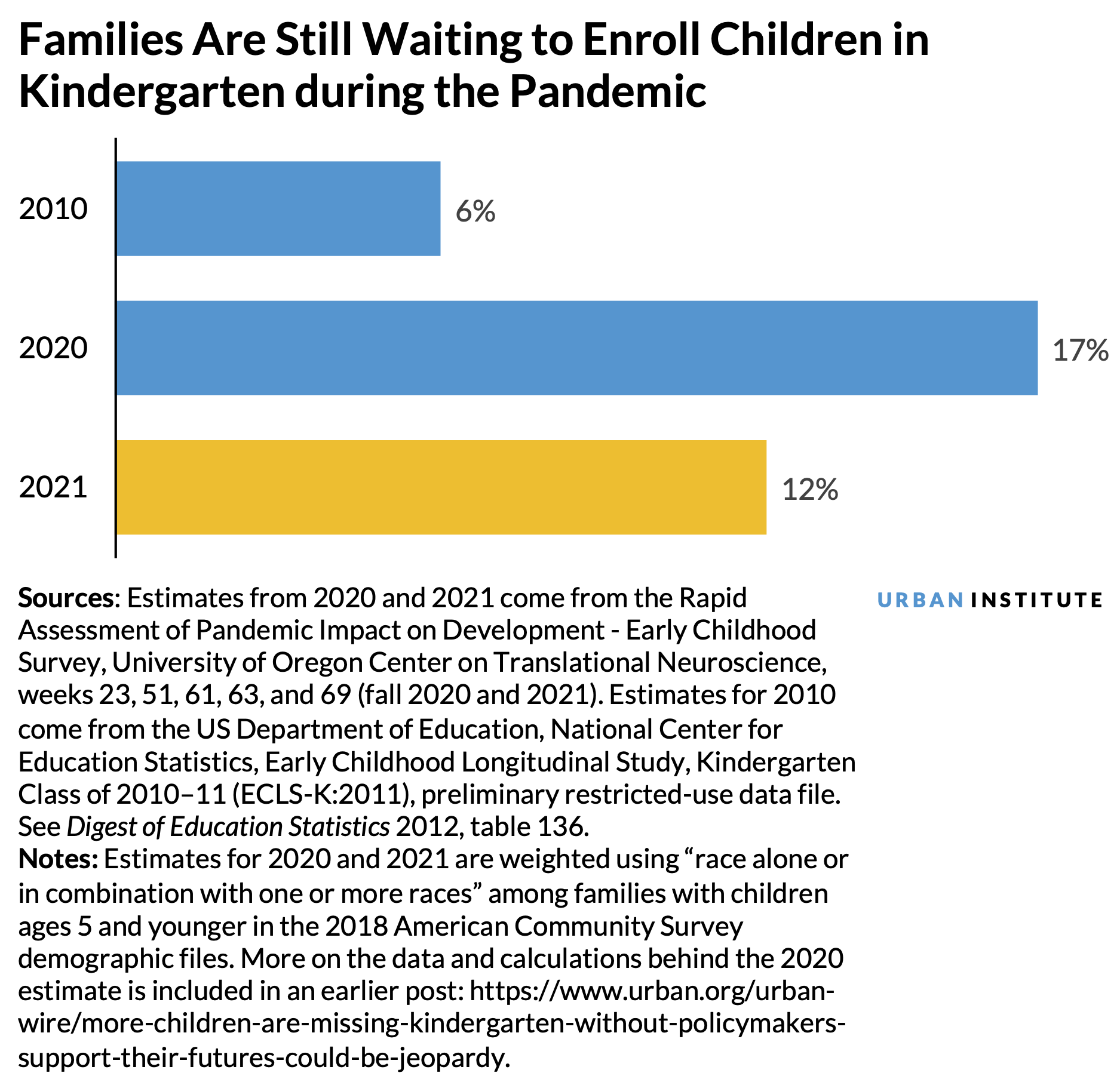 A horizontal bar chart showing the share of children waiting to enroll in kindergarten in 2020 and 2021 during the pandemic. 