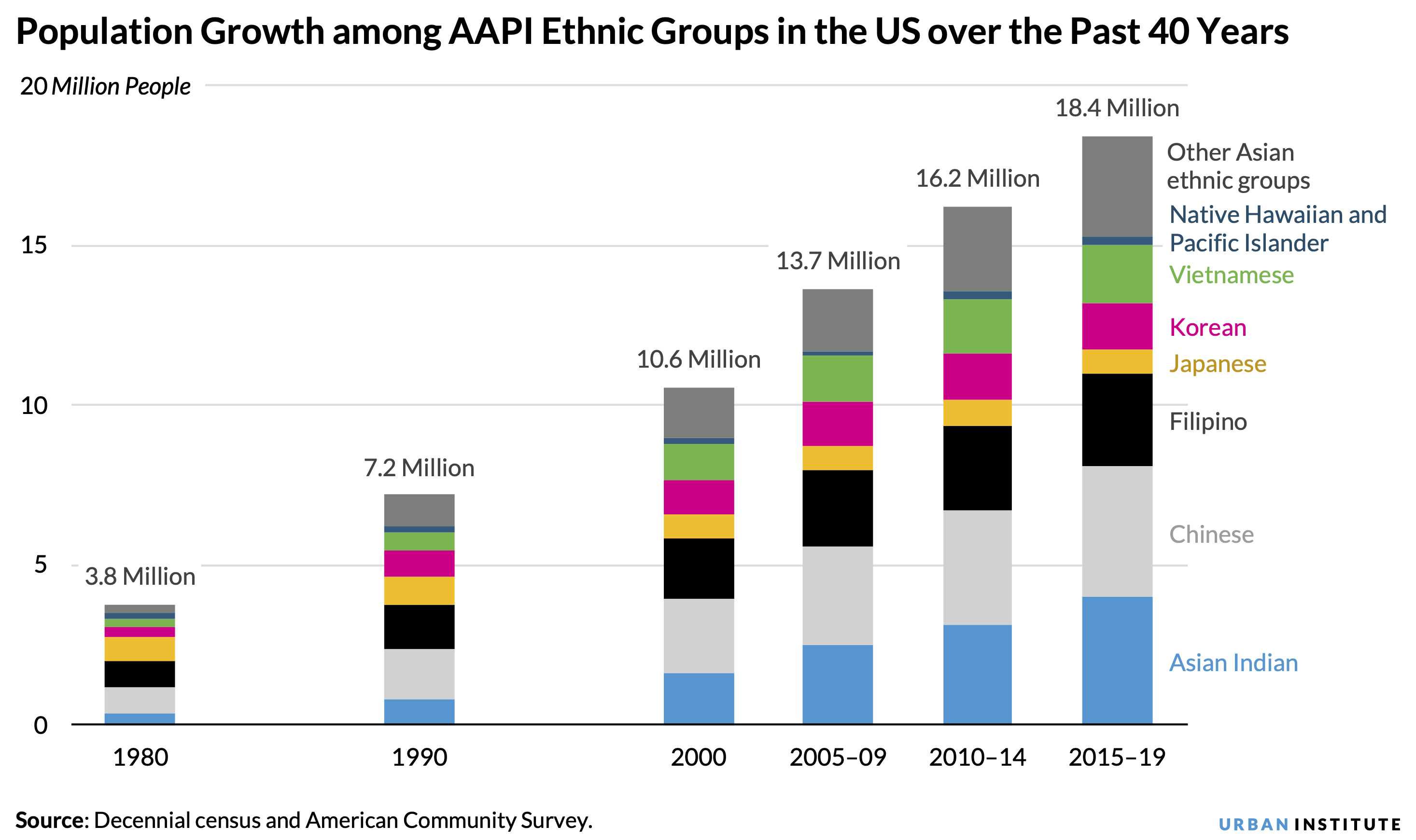 bar chart showing the population growth among Asian American and Pacific Islander ethnic groups in the United States over the past 40 years