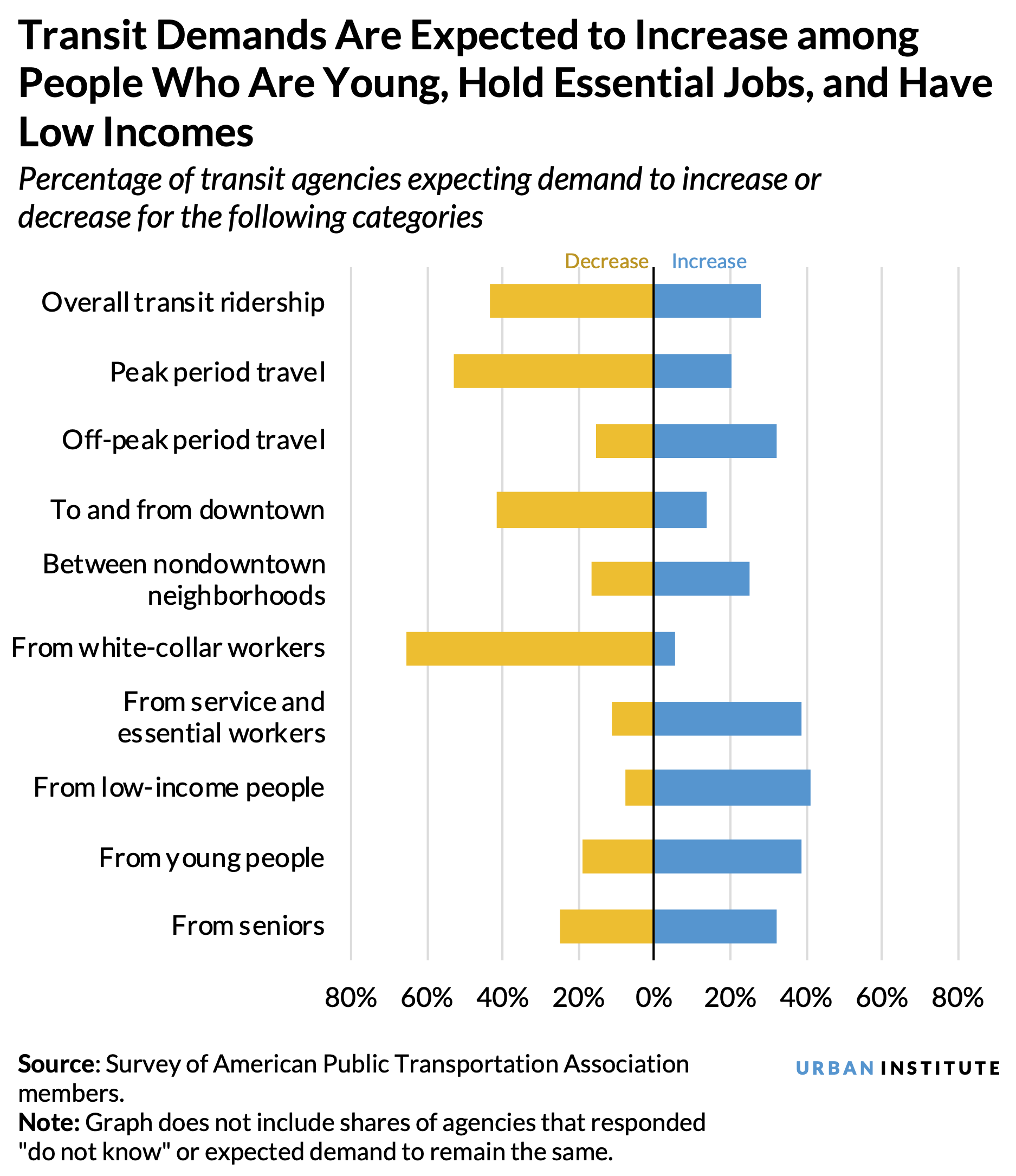 Bar chart showing transit demand is expected to increase among people who are young, hold essential jobs, and have low incomes