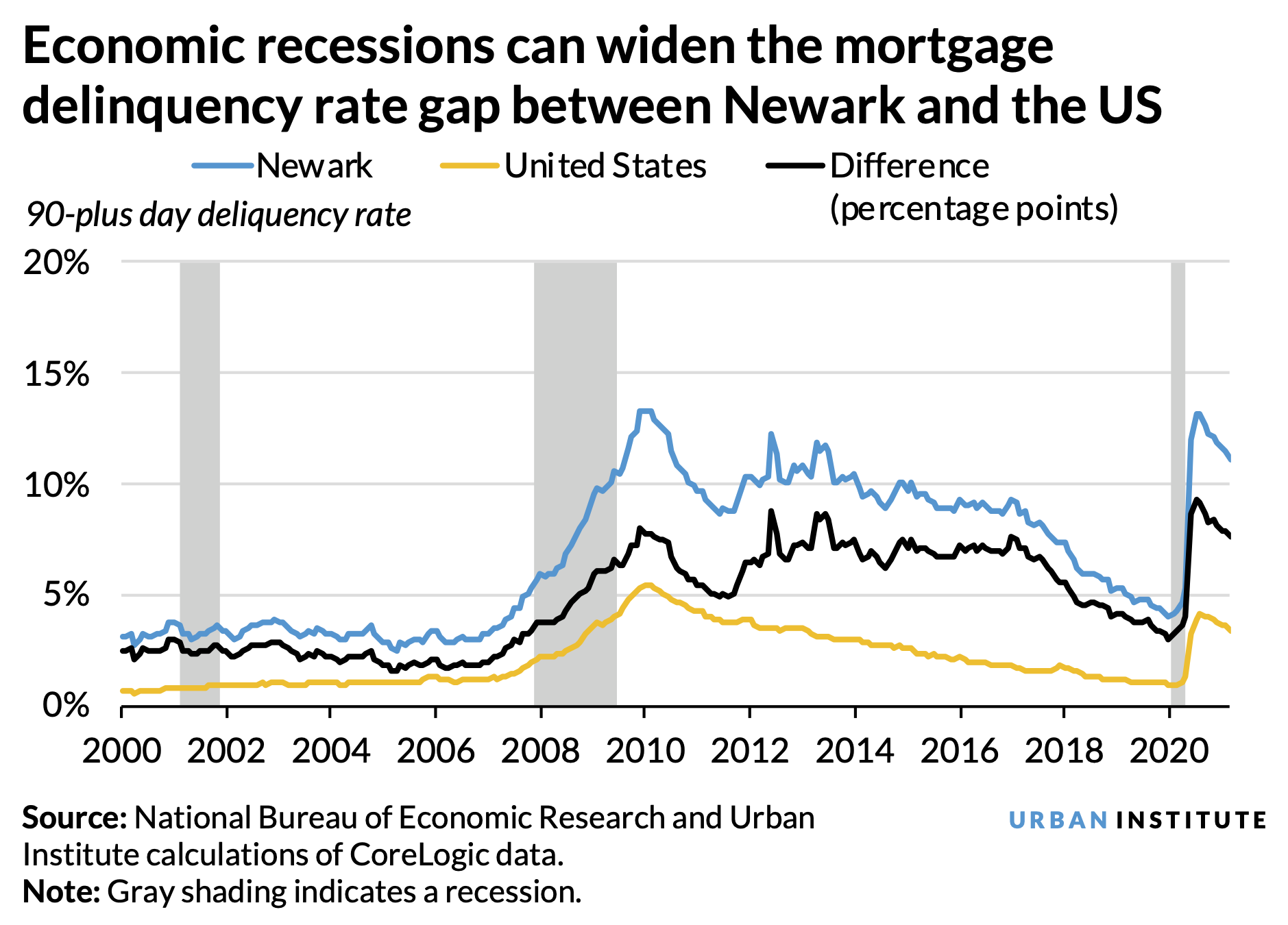 A line chart showing that after an economic recession, the mortgage delinquency gap between Newark and the US widened. 
