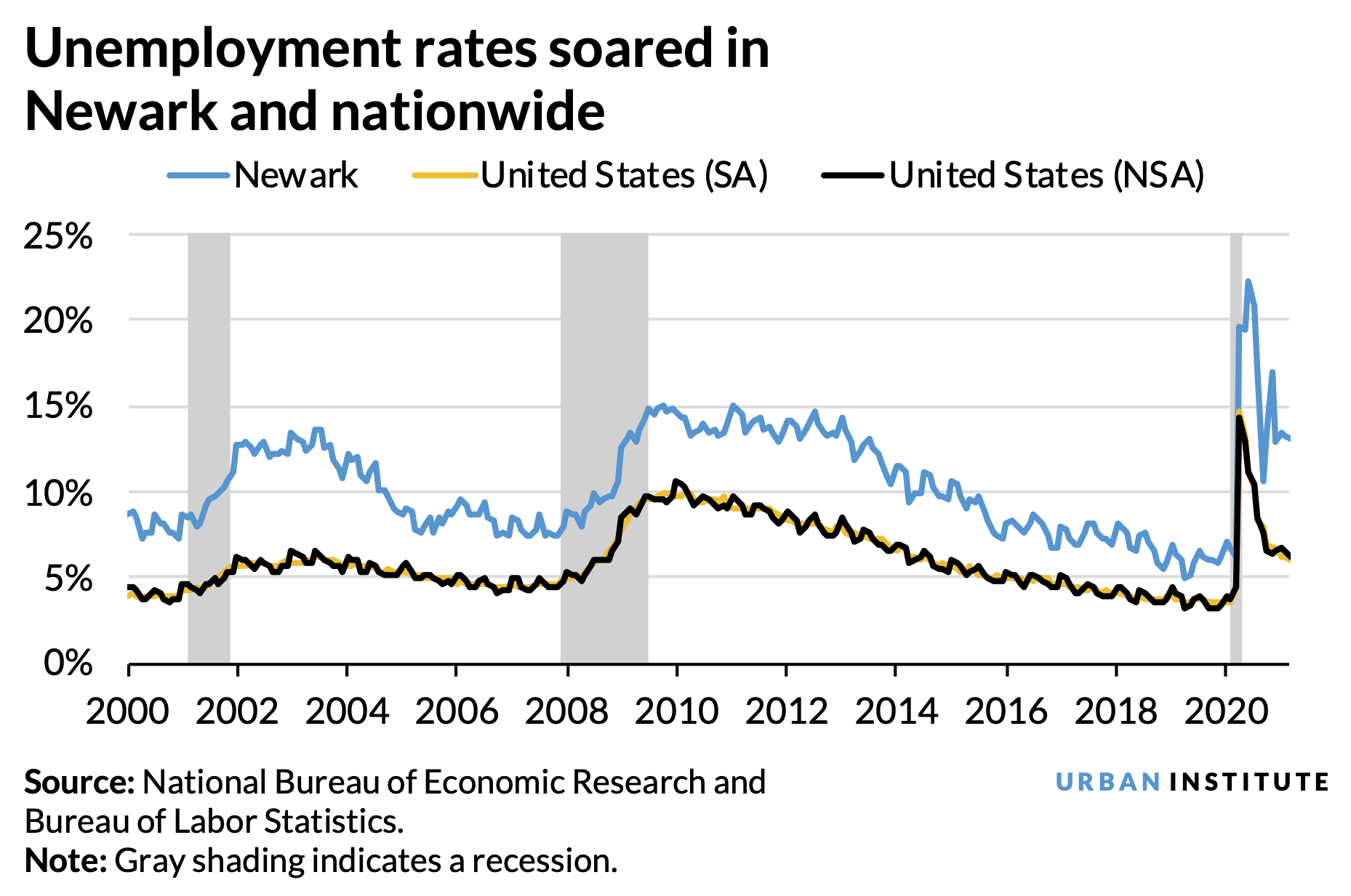 A line chart showing that unemployment rates in Newark and the US soared during the COVID-19 economic recession.