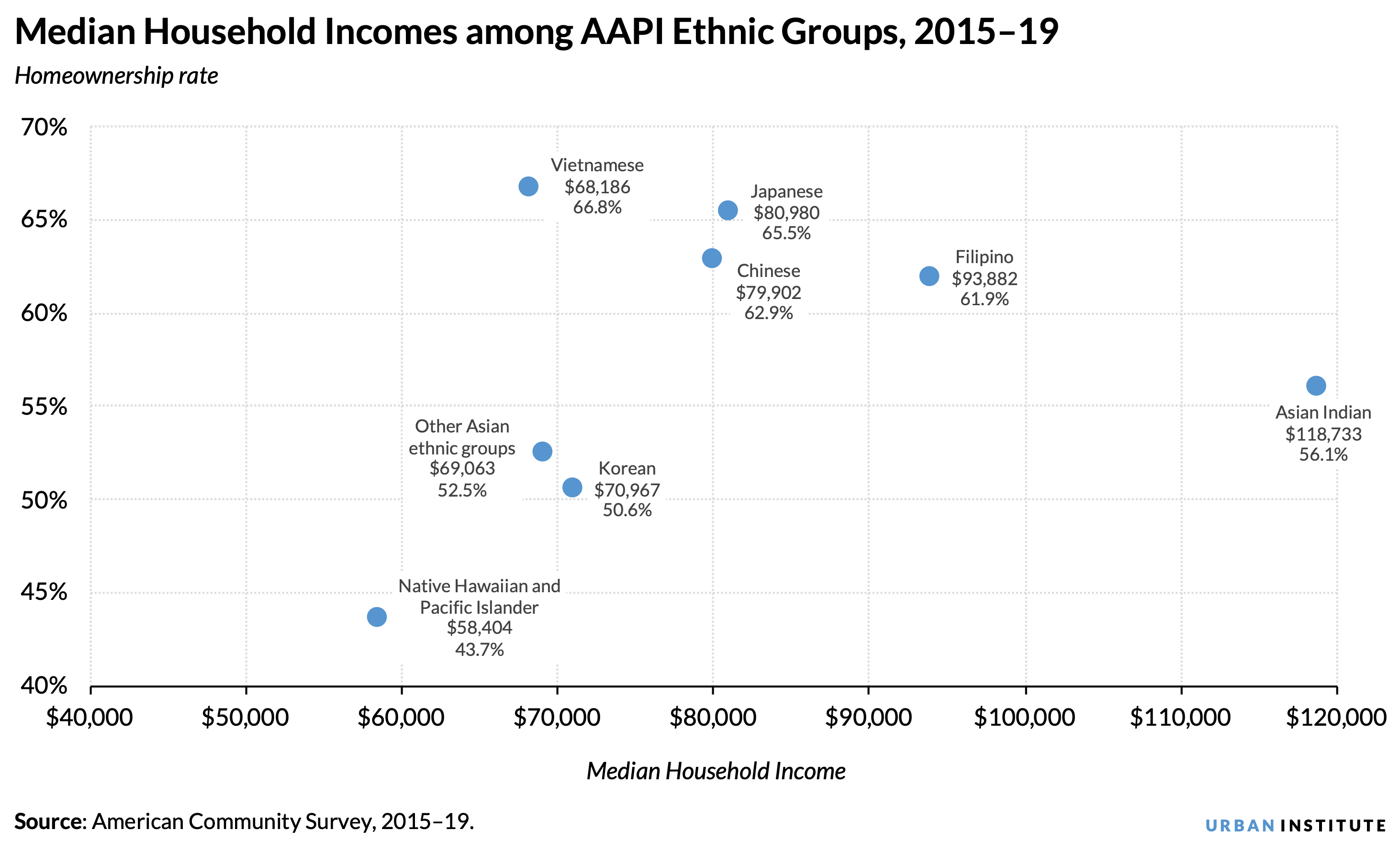 scatter plot showing the median households incomes among Asian American and Pacific Islander ethnic groups, from 2015-19